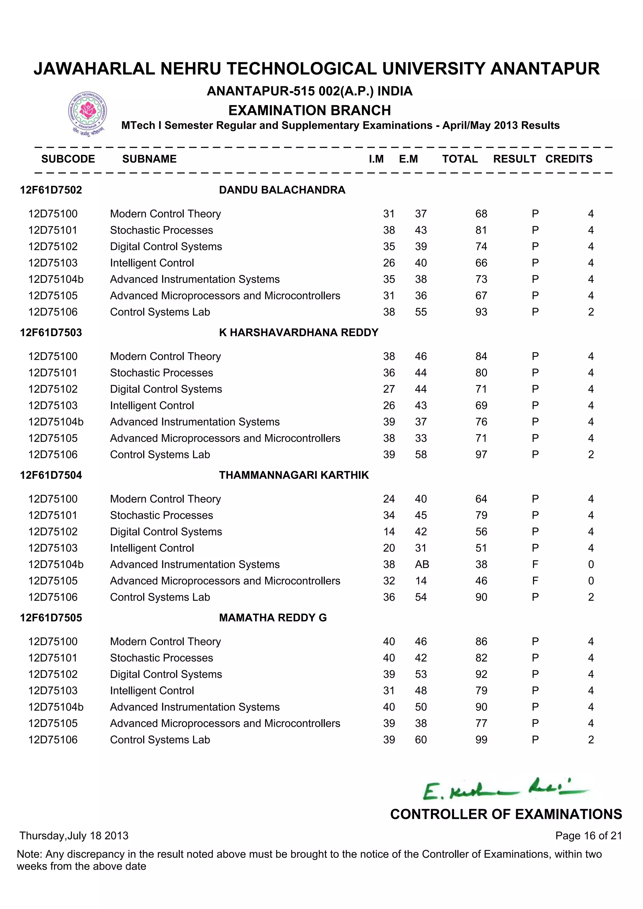 12D75100 Modern Control Theory 31 37 68 P 4
12D75101 Stochastic Processes 38 43 81 P 4
12D75102 Digital Control Systems 35 39 74 P 4
12D75103 Intelligent Control 26 40 66 P 4
12D75104b Advanced Instrumentation Systems 35 38 73 P 4
12D75105 Advanced Microprocessors and Microcontrollers 31 36 67 P 4
12D75106 Control Systems Lab 38 55 93 P 2
12F61D7502 DANDU BALACHANDRA
12D75100 Modern Control Theory 38 46 84 P 4
12D75101 Stochastic Processes 36 44 80 P 4
12D75102 Digital Control Systems 27 44 71 P 4
12D75103 Intelligent Control 26 43 69 P 4
12D75104b Advanced Instrumentation Systems 39 37 76 P 4
12D75105 Advanced Microprocessors and Microcontrollers 38 33 71 P 4
12D75106 Control Systems Lab 39 58 97 P 2
12F61D7503 K HARSHAVARDHANA REDDY
12D75100 Modern Control Theory 24 40 64 P 4
12D75101 Stochastic Processes 34 45 79 P 4
12D75102 Digital Control Systems 14 42 56 P 4
12D75103 Intelligent Control 20 31 51 P 4
12D75104b Advanced Instrumentation Systems 38 AB 38 F 0
12D75105 Advanced Microprocessors and Microcontrollers 32 14 46 F 0
12D75106 Control Systems Lab 36 54 90 P 2
12F61D7504 THAMMANNAGARI KARTHIK
12D75100 Modern Control Theory 40 46 86 P 4
12D75101 Stochastic Processes 40 42 82 P 4
12D75102 Digital Control Systems 39 53 92 P 4
12D75103 Intelligent Control 31 48 79 P 4
12D75104b Advanced Instrumentation Systems 40 50 90 P 4
12D75105 Advanced Microprocessors and Microcontrollers 39 38 77 P 4
12D75106 Control Systems Lab 39 60 99 P 2
12F61D7505 MAMATHA REDDY G
Thursday,July 18 2013
Note: Any discrepancy in the result noted above must be brought to the notice of the Controller of Examinations, within two
weeks from the above date
Page 16 of 21
CONTROLLER OF EXAMINATIONS
JAWAHARLAL NEHRU TECHNOLOGICAL UNIVERSITY ANANTAPUR
ANANTAPUR-515 002(A.P.) INDIA
EXAMINATION BRANCH
MTech I Semester Regular and Supplementary Examinations - April/May 2013 Results
SUBCODE SUBNAME I.M E.M TOTAL RESULT CREDITS
 