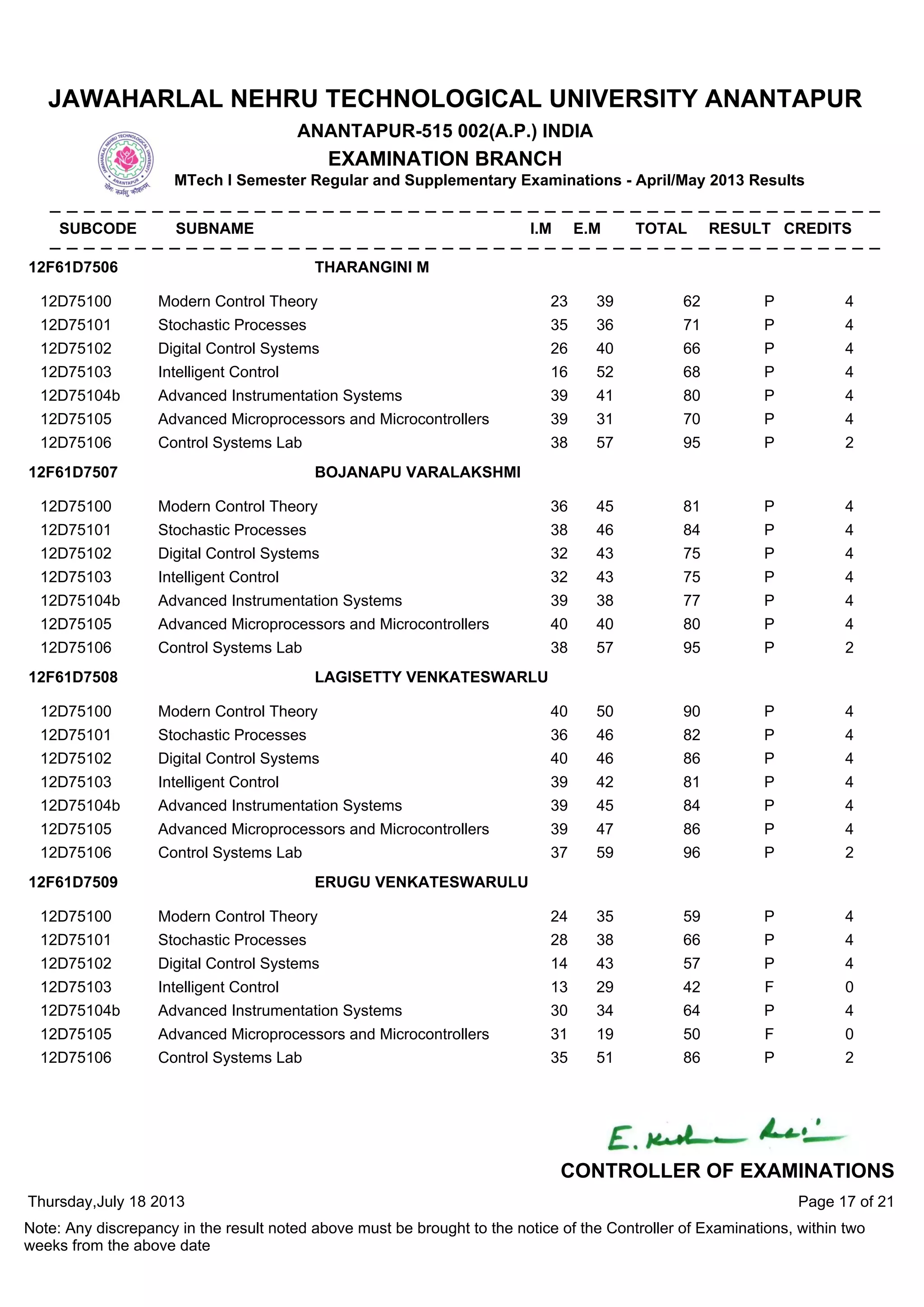 12D75100 Modern Control Theory 23 39 62 P 4
12D75101 Stochastic Processes 35 36 71 P 4
12D75102 Digital Control Systems 26 40 66 P 4
12D75103 Intelligent Control 16 52 68 P 4
12D75104b Advanced Instrumentation Systems 39 41 80 P 4
12D75105 Advanced Microprocessors and Microcontrollers 39 31 70 P 4
12D75106 Control Systems Lab 38 57 95 P 2
12F61D7506 THARANGINI M
12D75100 Modern Control Theory 36 45 81 P 4
12D75101 Stochastic Processes 38 46 84 P 4
12D75102 Digital Control Systems 32 43 75 P 4
12D75103 Intelligent Control 32 43 75 P 4
12D75104b Advanced Instrumentation Systems 39 38 77 P 4
12D75105 Advanced Microprocessors and Microcontrollers 40 40 80 P 4
12D75106 Control Systems Lab 38 57 95 P 2
12F61D7507 BOJANAPU VARALAKSHMI
12D75100 Modern Control Theory 40 50 90 P 4
12D75101 Stochastic Processes 36 46 82 P 4
12D75102 Digital Control Systems 40 46 86 P 4
12D75103 Intelligent Control 39 42 81 P 4
12D75104b Advanced Instrumentation Systems 39 45 84 P 4
12D75105 Advanced Microprocessors and Microcontrollers 39 47 86 P 4
12D75106 Control Systems Lab 37 59 96 P 2
12F61D7508 LAGISETTY VENKATESWARLU
12D75100 Modern Control Theory 24 35 59 P 4
12D75101 Stochastic Processes 28 38 66 P 4
12D75102 Digital Control Systems 14 43 57 P 4
12D75103 Intelligent Control 13 29 42 F 0
12D75104b Advanced Instrumentation Systems 30 34 64 P 4
12D75105 Advanced Microprocessors and Microcontrollers 31 19 50 F 0
12D75106 Control Systems Lab 35 51 86 P 2
12F61D7509 ERUGU VENKATESWARULU
Thursday,July 18 2013
Note: Any discrepancy in the result noted above must be brought to the notice of the Controller of Examinations, within two
weeks from the above date
Page 17 of 21
CONTROLLER OF EXAMINATIONS
JAWAHARLAL NEHRU TECHNOLOGICAL UNIVERSITY ANANTAPUR
ANANTAPUR-515 002(A.P.) INDIA
EXAMINATION BRANCH
MTech I Semester Regular and Supplementary Examinations - April/May 2013 Results
SUBCODE SUBNAME I.M E.M TOTAL RESULT CREDITS
 