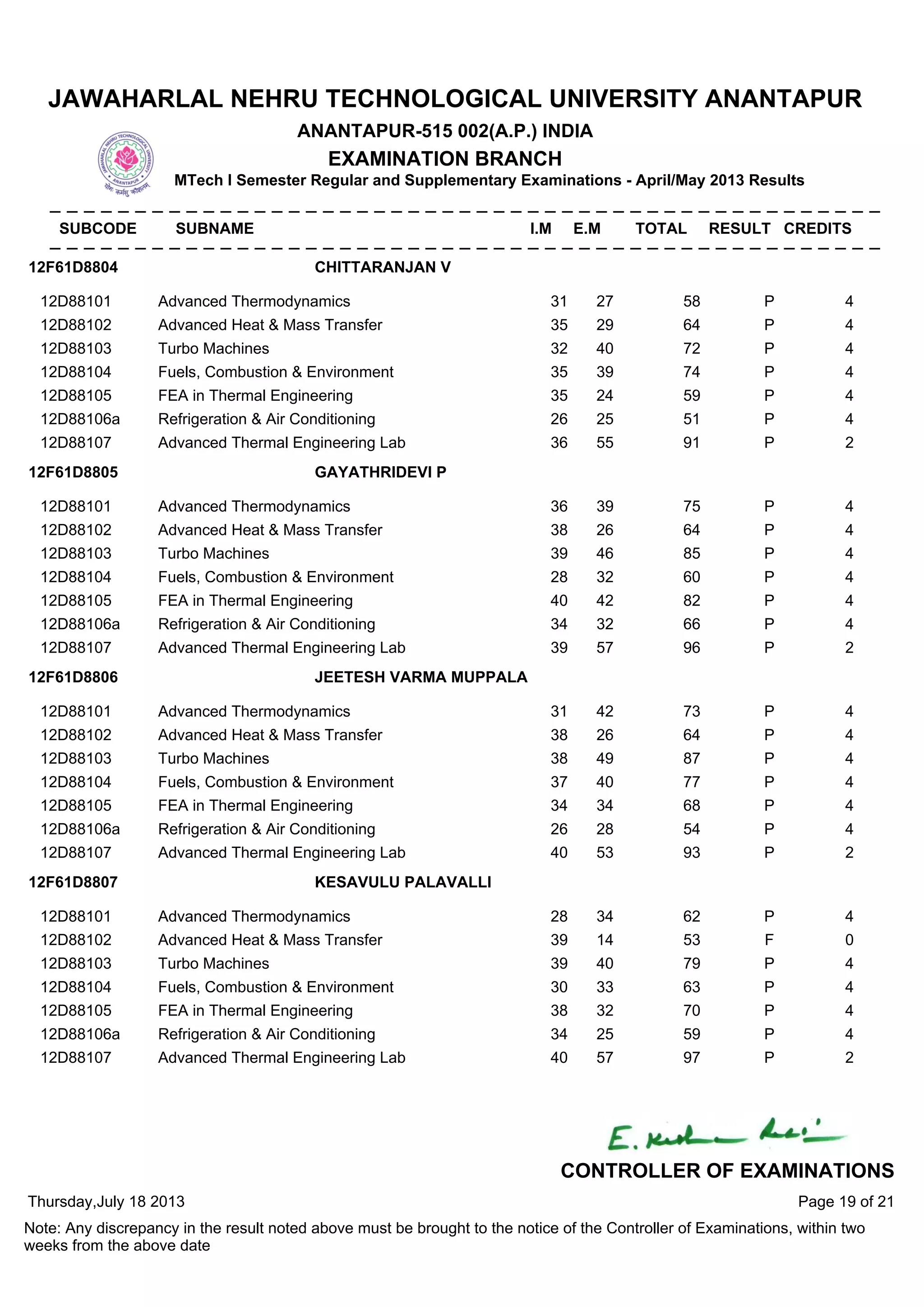 12D88101 Advanced Thermodynamics 31 27 58 P 4
12D88102 Advanced Heat & Mass Transfer 35 29 64 P 4
12D88103 Turbo Machines 32 40 72 P 4
12D88104 Fuels, Combustion & Environment 35 39 74 P 4
12D88105 FEA in Thermal Engineering 35 24 59 P 4
12D88106a Refrigeration & Air Conditioning 26 25 51 P 4
12D88107 Advanced Thermal Engineering Lab 36 55 91 P 2
12F61D8804 CHITTARANJAN V
12D88101 Advanced Thermodynamics 36 39 75 P 4
12D88102 Advanced Heat & Mass Transfer 38 26 64 P 4
12D88103 Turbo Machines 39 46 85 P 4
12D88104 Fuels, Combustion & Environment 28 32 60 P 4
12D88105 FEA in Thermal Engineering 40 42 82 P 4
12D88106a Refrigeration & Air Conditioning 34 32 66 P 4
12D88107 Advanced Thermal Engineering Lab 39 57 96 P 2
12F61D8805 GAYATHRIDEVI P
12D88101 Advanced Thermodynamics 31 42 73 P 4
12D88102 Advanced Heat & Mass Transfer 38 26 64 P 4
12D88103 Turbo Machines 38 49 87 P 4
12D88104 Fuels, Combustion & Environment 37 40 77 P 4
12D88105 FEA in Thermal Engineering 34 34 68 P 4
12D88106a Refrigeration & Air Conditioning 26 28 54 P 4
12D88107 Advanced Thermal Engineering Lab 40 53 93 P 2
12F61D8806 JEETESH VARMA MUPPALA
12D88101 Advanced Thermodynamics 28 34 62 P 4
12D88102 Advanced Heat & Mass Transfer 39 14 53 F 0
12D88103 Turbo Machines 39 40 79 P 4
12D88104 Fuels, Combustion & Environment 30 33 63 P 4
12D88105 FEA in Thermal Engineering 38 32 70 P 4
12D88106a Refrigeration & Air Conditioning 34 25 59 P 4
12D88107 Advanced Thermal Engineering Lab 40 57 97 P 2
12F61D8807 KESAVULU PALAVALLI
Thursday,July 18 2013
Note: Any discrepancy in the result noted above must be brought to the notice of the Controller of Examinations, within two
weeks from the above date
Page 19 of 21
CONTROLLER OF EXAMINATIONS
JAWAHARLAL NEHRU TECHNOLOGICAL UNIVERSITY ANANTAPUR
ANANTAPUR-515 002(A.P.) INDIA
EXAMINATION BRANCH
MTech I Semester Regular and Supplementary Examinations - April/May 2013 Results
SUBCODE SUBNAME I.M E.M TOTAL RESULT CREDITS
 