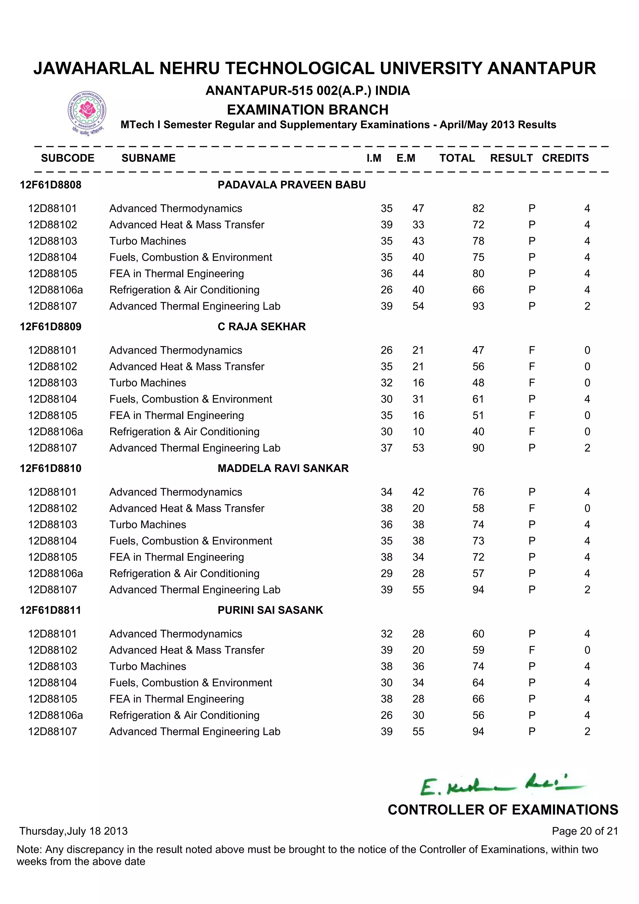 12D88101 Advanced Thermodynamics 35 47 82 P 4
12D88102 Advanced Heat & Mass Transfer 39 33 72 P 4
12D88103 Turbo Machines 35 43 78 P 4
12D88104 Fuels, Combustion & Environment 35 40 75 P 4
12D88105 FEA in Thermal Engineering 36 44 80 P 4
12D88106a Refrigeration & Air Conditioning 26 40 66 P 4
12D88107 Advanced Thermal Engineering Lab 39 54 93 P 2
12F61D8808 PADAVALA PRAVEEN BABU
12D88101 Advanced Thermodynamics 26 21 47 F 0
12D88102 Advanced Heat & Mass Transfer 35 21 56 F 0
12D88103 Turbo Machines 32 16 48 F 0
12D88104 Fuels, Combustion & Environment 30 31 61 P 4
12D88105 FEA in Thermal Engineering 35 16 51 F 0
12D88106a Refrigeration & Air Conditioning 30 10 40 F 0
12D88107 Advanced Thermal Engineering Lab 37 53 90 P 2
12F61D8809 C RAJA SEKHAR
12D88101 Advanced Thermodynamics 34 42 76 P 4
12D88102 Advanced Heat & Mass Transfer 38 20 58 F 0
12D88103 Turbo Machines 36 38 74 P 4
12D88104 Fuels, Combustion & Environment 35 38 73 P 4
12D88105 FEA in Thermal Engineering 38 34 72 P 4
12D88106a Refrigeration & Air Conditioning 29 28 57 P 4
12D88107 Advanced Thermal Engineering Lab 39 55 94 P 2
12F61D8810 MADDELA RAVI SANKAR
12D88101 Advanced Thermodynamics 32 28 60 P 4
12D88102 Advanced Heat & Mass Transfer 39 20 59 F 0
12D88103 Turbo Machines 38 36 74 P 4
12D88104 Fuels, Combustion & Environment 30 34 64 P 4
12D88105 FEA in Thermal Engineering 38 28 66 P 4
12D88106a Refrigeration & Air Conditioning 26 30 56 P 4
12D88107 Advanced Thermal Engineering Lab 39 55 94 P 2
12F61D8811 PURINI SAI SASANK
Thursday,July 18 2013
Note: Any discrepancy in the result noted above must be brought to the notice of the Controller of Examinations, within two
weeks from the above date
Page 20 of 21
CONTROLLER OF EXAMINATIONS
JAWAHARLAL NEHRU TECHNOLOGICAL UNIVERSITY ANANTAPUR
ANANTAPUR-515 002(A.P.) INDIA
EXAMINATION BRANCH
MTech I Semester Regular and Supplementary Examinations - April/May 2013 Results
SUBCODE SUBNAME I.M E.M TOTAL RESULT CREDITS
 