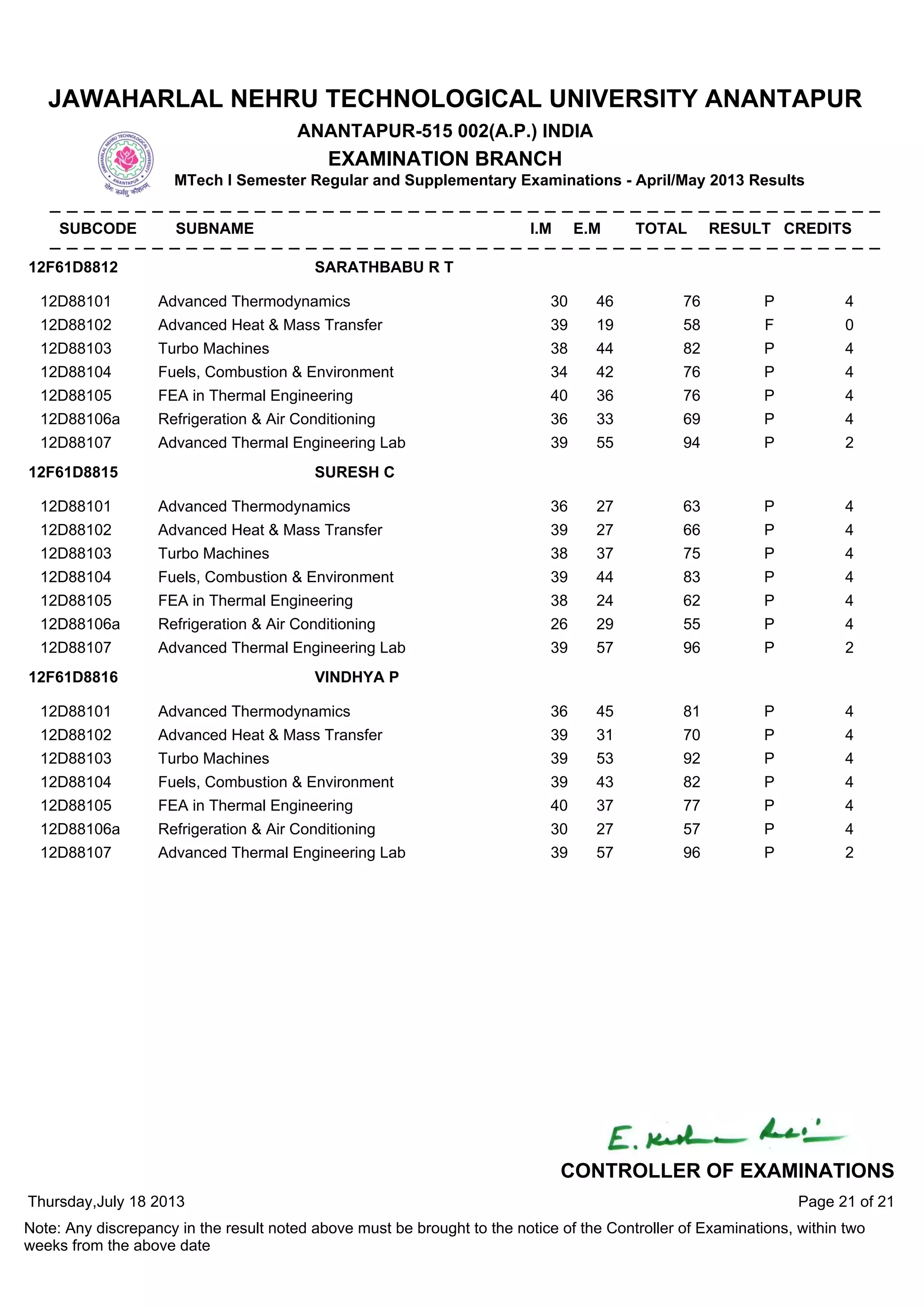 12D88101 Advanced Thermodynamics 30 46 76 P 4
12D88102 Advanced Heat & Mass Transfer 39 19 58 F 0
12D88103 Turbo Machines 38 44 82 P 4
12D88104 Fuels, Combustion & Environment 34 42 76 P 4
12D88105 FEA in Thermal Engineering 40 36 76 P 4
12D88106a Refrigeration & Air Conditioning 36 33 69 P 4
12D88107 Advanced Thermal Engineering Lab 39 55 94 P 2
12F61D8812 SARATHBABU R T
12D88101 Advanced Thermodynamics 36 27 63 P 4
12D88102 Advanced Heat & Mass Transfer 39 27 66 P 4
12D88103 Turbo Machines 38 37 75 P 4
12D88104 Fuels, Combustion & Environment 39 44 83 P 4
12D88105 FEA in Thermal Engineering 38 24 62 P 4
12D88106a Refrigeration & Air Conditioning 26 29 55 P 4
12D88107 Advanced Thermal Engineering Lab 39 57 96 P 2
12F61D8815 SURESH C
12D88101 Advanced Thermodynamics 36 45 81 P 4
12D88102 Advanced Heat & Mass Transfer 39 31 70 P 4
12D88103 Turbo Machines 39 53 92 P 4
12D88104 Fuels, Combustion & Environment 39 43 82 P 4
12D88105 FEA in Thermal Engineering 40 37 77 P 4
12D88106a Refrigeration & Air Conditioning 30 27 57 P 4
12D88107 Advanced Thermal Engineering Lab 39 57 96 P 2
12F61D8816 VINDHYA P
Thursday,July 18 2013
Note: Any discrepancy in the result noted above must be brought to the notice of the Controller of Examinations, within two
weeks from the above date
Page 21 of 21
CONTROLLER OF EXAMINATIONS
JAWAHARLAL NEHRU TECHNOLOGICAL UNIVERSITY ANANTAPUR
ANANTAPUR-515 002(A.P.) INDIA
EXAMINATION BRANCH
MTech I Semester Regular and Supplementary Examinations - April/May 2013 Results
SUBCODE SUBNAME I.M E.M TOTAL RESULT CREDITS
 