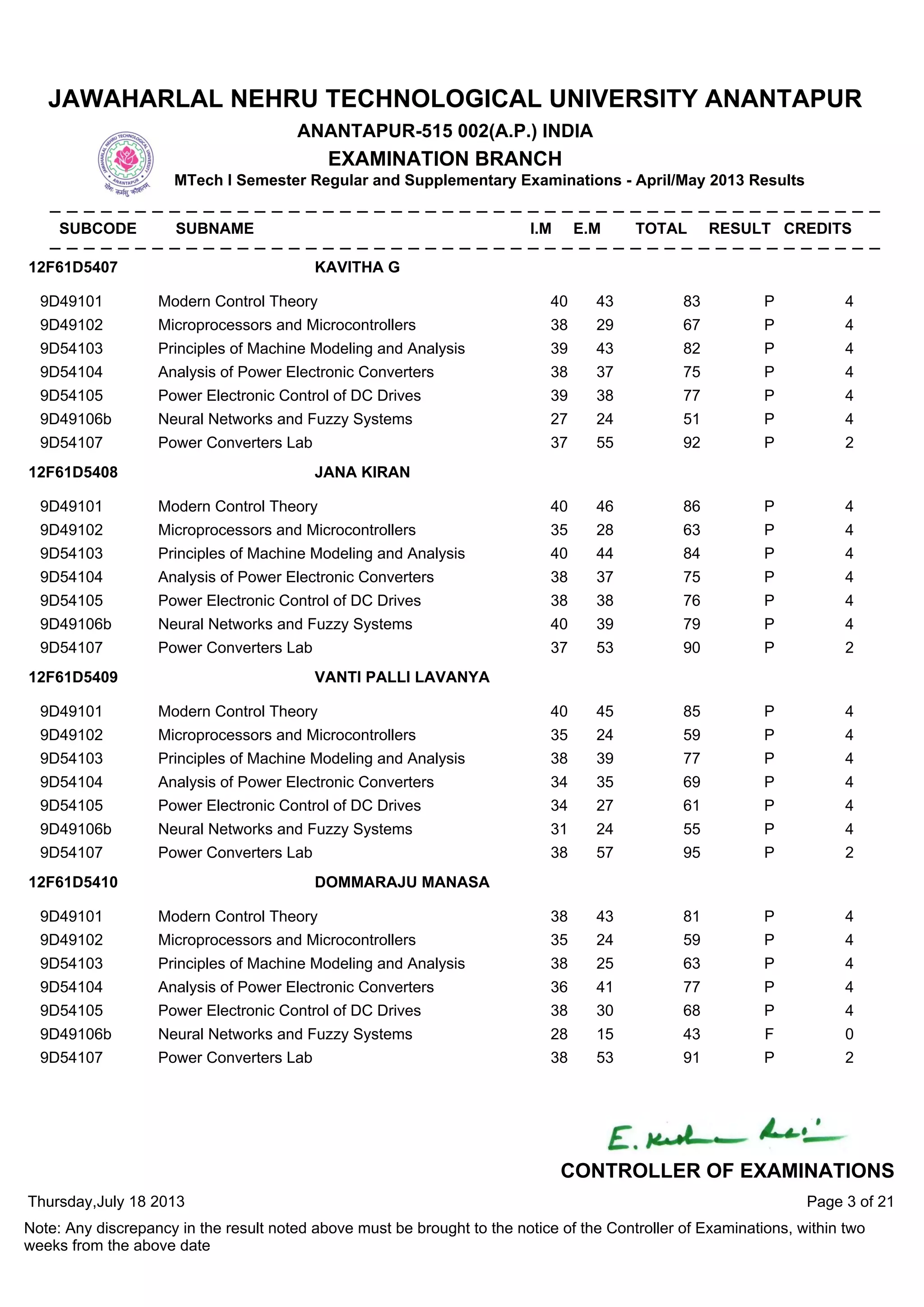 9D49101 Modern Control Theory 40 43 83 P 4
9D49102 Microprocessors and Microcontrollers 38 29 67 P 4
9D54103 Principles of Machine Modeling and Analysis 39 43 82 P 4
9D54104 Analysis of Power Electronic Converters 38 37 75 P 4
9D54105 Power Electronic Control of DC Drives 39 38 77 P 4
9D49106b Neural Networks and Fuzzy Systems 27 24 51 P 4
9D54107 Power Converters Lab 37 55 92 P 2
12F61D5407 KAVITHA G
9D49101 Modern Control Theory 40 46 86 P 4
9D49102 Microprocessors and Microcontrollers 35 28 63 P 4
9D54103 Principles of Machine Modeling and Analysis 40 44 84 P 4
9D54104 Analysis of Power Electronic Converters 38 37 75 P 4
9D54105 Power Electronic Control of DC Drives 38 38 76 P 4
9D49106b Neural Networks and Fuzzy Systems 40 39 79 P 4
9D54107 Power Converters Lab 37 53 90 P 2
12F61D5408 JANA KIRAN
9D49101 Modern Control Theory 40 45 85 P 4
9D49102 Microprocessors and Microcontrollers 35 24 59 P 4
9D54103 Principles of Machine Modeling and Analysis 38 39 77 P 4
9D54104 Analysis of Power Electronic Converters 34 35 69 P 4
9D54105 Power Electronic Control of DC Drives 34 27 61 P 4
9D49106b Neural Networks and Fuzzy Systems 31 24 55 P 4
9D54107 Power Converters Lab 38 57 95 P 2
12F61D5409 VANTI PALLI LAVANYA
9D49101 Modern Control Theory 38 43 81 P 4
9D49102 Microprocessors and Microcontrollers 35 24 59 P 4
9D54103 Principles of Machine Modeling and Analysis 38 25 63 P 4
9D54104 Analysis of Power Electronic Converters 36 41 77 P 4
9D54105 Power Electronic Control of DC Drives 38 30 68 P 4
9D49106b Neural Networks and Fuzzy Systems 28 15 43 F 0
9D54107 Power Converters Lab 38 53 91 P 2
12F61D5410 DOMMARAJU MANASA
Thursday,July 18 2013
Note: Any discrepancy in the result noted above must be brought to the notice of the Controller of Examinations, within two
weeks from the above date
Page 3 of 21
CONTROLLER OF EXAMINATIONS
JAWAHARLAL NEHRU TECHNOLOGICAL UNIVERSITY ANANTAPUR
ANANTAPUR-515 002(A.P.) INDIA
EXAMINATION BRANCH
MTech I Semester Regular and Supplementary Examinations - April/May 2013 Results
SUBCODE SUBNAME I.M E.M TOTAL RESULT CREDITS
 
