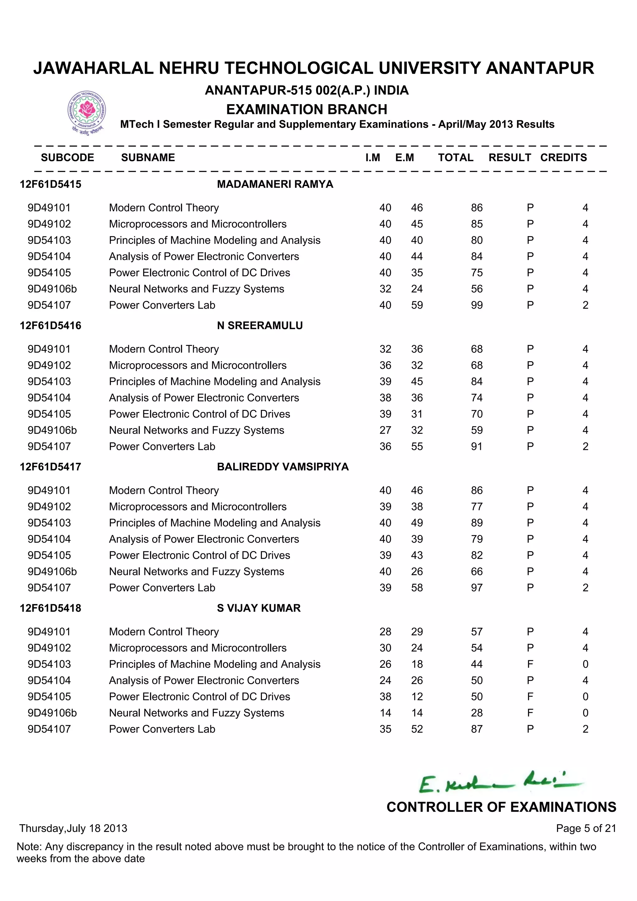 9D49101 Modern Control Theory 40 46 86 P 4
9D49102 Microprocessors and Microcontrollers 40 45 85 P 4
9D54103 Principles of Machine Modeling and Analysis 40 40 80 P 4
9D54104 Analysis of Power Electronic Converters 40 44 84 P 4
9D54105 Power Electronic Control of DC Drives 40 35 75 P 4
9D49106b Neural Networks and Fuzzy Systems 32 24 56 P 4
9D54107 Power Converters Lab 40 59 99 P 2
12F61D5415 MADAMANERI RAMYA
9D49101 Modern Control Theory 32 36 68 P 4
9D49102 Microprocessors and Microcontrollers 36 32 68 P 4
9D54103 Principles of Machine Modeling and Analysis 39 45 84 P 4
9D54104 Analysis of Power Electronic Converters 38 36 74 P 4
9D54105 Power Electronic Control of DC Drives 39 31 70 P 4
9D49106b Neural Networks and Fuzzy Systems 27 32 59 P 4
9D54107 Power Converters Lab 36 55 91 P 2
12F61D5416 N SREERAMULU
9D49101 Modern Control Theory 40 46 86 P 4
9D49102 Microprocessors and Microcontrollers 39 38 77 P 4
9D54103 Principles of Machine Modeling and Analysis 40 49 89 P 4
9D54104 Analysis of Power Electronic Converters 40 39 79 P 4
9D54105 Power Electronic Control of DC Drives 39 43 82 P 4
9D49106b Neural Networks and Fuzzy Systems 40 26 66 P 4
9D54107 Power Converters Lab 39 58 97 P 2
12F61D5417 BALIREDDY VAMSIPRIYA
9D49101 Modern Control Theory 28 29 57 P 4
9D49102 Microprocessors and Microcontrollers 30 24 54 P 4
9D54103 Principles of Machine Modeling and Analysis 26 18 44 F 0
9D54104 Analysis of Power Electronic Converters 24 26 50 P 4
9D54105 Power Electronic Control of DC Drives 38 12 50 F 0
9D49106b Neural Networks and Fuzzy Systems 14 14 28 F 0
9D54107 Power Converters Lab 35 52 87 P 2
12F61D5418 S VIJAY KUMAR
Thursday,July 18 2013
Note: Any discrepancy in the result noted above must be brought to the notice of the Controller of Examinations, within two
weeks from the above date
Page 5 of 21
CONTROLLER OF EXAMINATIONS
JAWAHARLAL NEHRU TECHNOLOGICAL UNIVERSITY ANANTAPUR
ANANTAPUR-515 002(A.P.) INDIA
EXAMINATION BRANCH
MTech I Semester Regular and Supplementary Examinations - April/May 2013 Results
SUBCODE SUBNAME I.M E.M TOTAL RESULT CREDITS
 