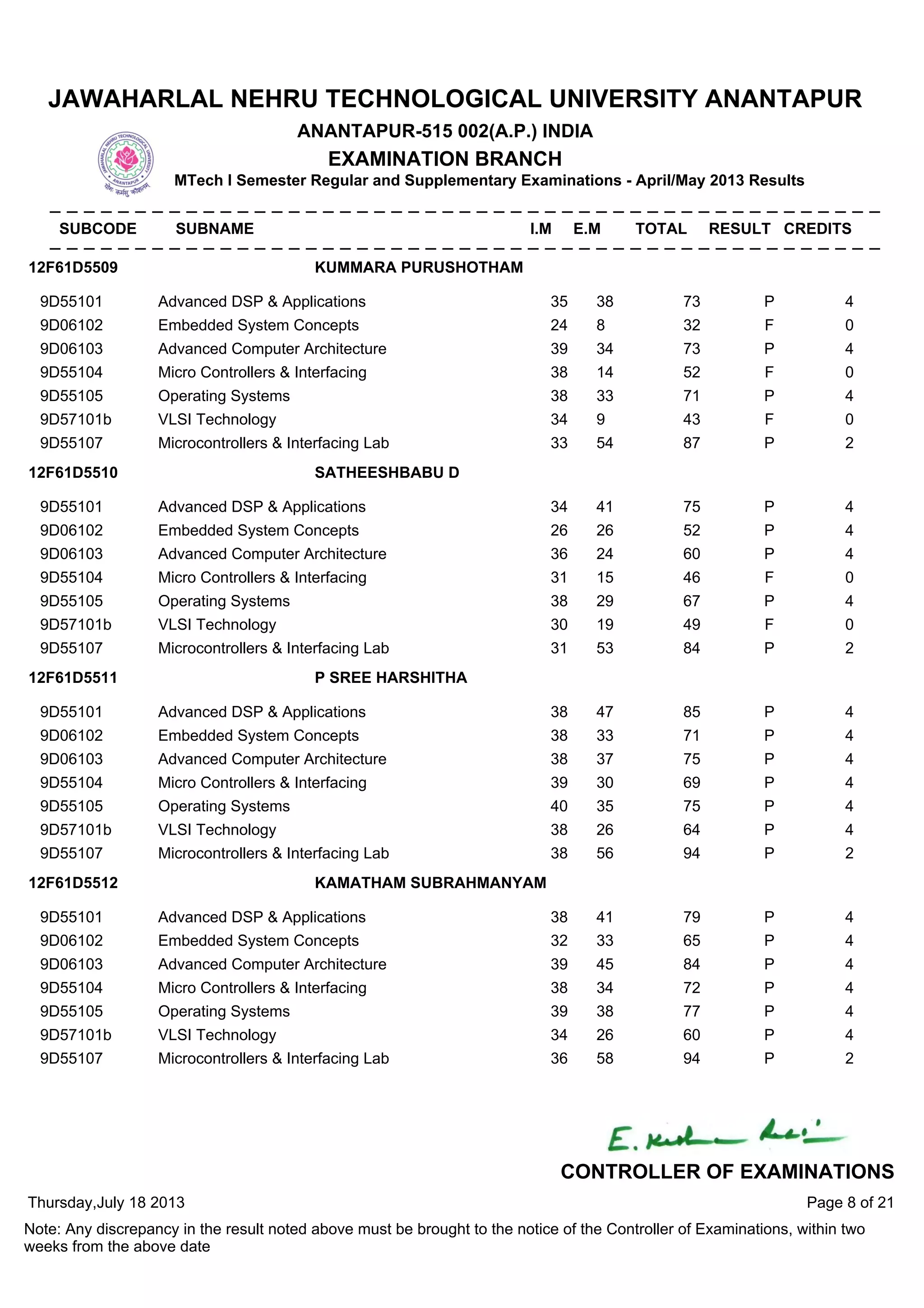 9D55101 Advanced DSP & Applications 35 38 73 P 4
9D06102 Embedded System Concepts 24 8 32 F 0
9D06103 Advanced Computer Architecture 39 34 73 P 4
9D55104 Micro Controllers & Interfacing 38 14 52 F 0
9D55105 Operating Systems 38 33 71 P 4
9D57101b VLSI Technology 34 9 43 F 0
9D55107 Microcontrollers & Interfacing Lab 33 54 87 P 2
12F61D5509 KUMMARA PURUSHOTHAM
9D55101 Advanced DSP & Applications 34 41 75 P 4
9D06102 Embedded System Concepts 26 26 52 P 4
9D06103 Advanced Computer Architecture 36 24 60 P 4
9D55104 Micro Controllers & Interfacing 31 15 46 F 0
9D55105 Operating Systems 38 29 67 P 4
9D57101b VLSI Technology 30 19 49 F 0
9D55107 Microcontrollers & Interfacing Lab 31 53 84 P 2
12F61D5510 SATHEESHBABU D
9D55101 Advanced DSP & Applications 38 47 85 P 4
9D06102 Embedded System Concepts 38 33 71 P 4
9D06103 Advanced Computer Architecture 38 37 75 P 4
9D55104 Micro Controllers & Interfacing 39 30 69 P 4
9D55105 Operating Systems 40 35 75 P 4
9D57101b VLSI Technology 38 26 64 P 4
9D55107 Microcontrollers & Interfacing Lab 38 56 94 P 2
12F61D5511 P SREE HARSHITHA
9D55101 Advanced DSP & Applications 38 41 79 P 4
9D06102 Embedded System Concepts 32 33 65 P 4
9D06103 Advanced Computer Architecture 39 45 84 P 4
9D55104 Micro Controllers & Interfacing 38 34 72 P 4
9D55105 Operating Systems 39 38 77 P 4
9D57101b VLSI Technology 34 26 60 P 4
9D55107 Microcontrollers & Interfacing Lab 36 58 94 P 2
12F61D5512 KAMATHAM SUBRAHMANYAM
Thursday,July 18 2013
Note: Any discrepancy in the result noted above must be brought to the notice of the Controller of Examinations, within two
weeks from the above date
Page 8 of 21
CONTROLLER OF EXAMINATIONS
JAWAHARLAL NEHRU TECHNOLOGICAL UNIVERSITY ANANTAPUR
ANANTAPUR-515 002(A.P.) INDIA
EXAMINATION BRANCH
MTech I Semester Regular and Supplementary Examinations - April/May 2013 Results
SUBCODE SUBNAME I.M E.M TOTAL RESULT CREDITS
 