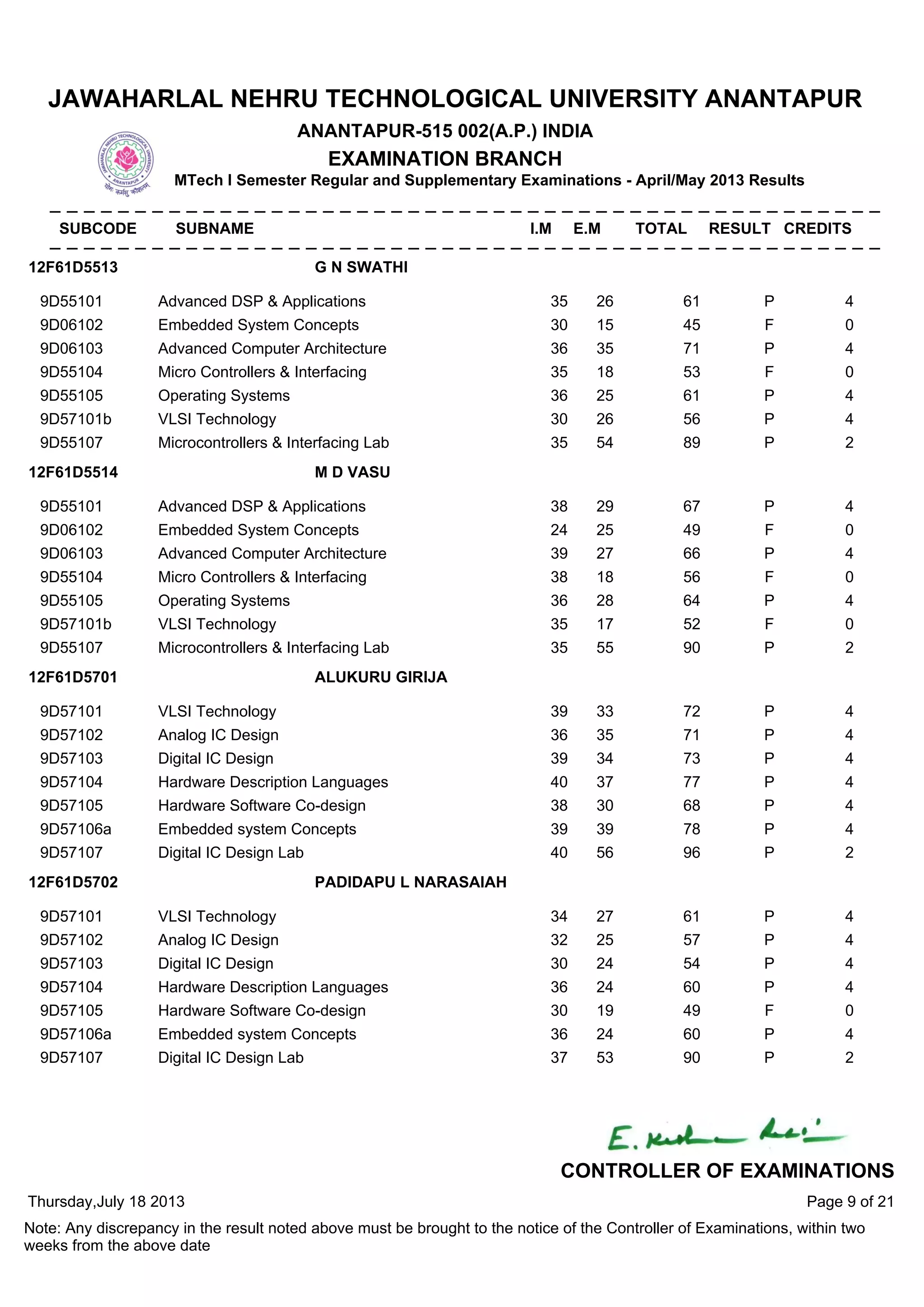 9D55101 Advanced DSP & Applications 35 26 61 P 4
9D06102 Embedded System Concepts 30 15 45 F 0
9D06103 Advanced Computer Architecture 36 35 71 P 4
9D55104 Micro Controllers & Interfacing 35 18 53 F 0
9D55105 Operating Systems 36 25 61 P 4
9D57101b VLSI Technology 30 26 56 P 4
9D55107 Microcontrollers & Interfacing Lab 35 54 89 P 2
12F61D5513 G N SWATHI
9D55101 Advanced DSP & Applications 38 29 67 P 4
9D06102 Embedded System Concepts 24 25 49 F 0
9D06103 Advanced Computer Architecture 39 27 66 P 4
9D55104 Micro Controllers & Interfacing 38 18 56 F 0
9D55105 Operating Systems 36 28 64 P 4
9D57101b VLSI Technology 35 17 52 F 0
9D55107 Microcontrollers & Interfacing Lab 35 55 90 P 2
12F61D5514 M D VASU
9D57101 VLSI Technology 39 33 72 P 4
9D57102 Analog IC Design 36 35 71 P 4
9D57103 Digital IC Design 39 34 73 P 4
9D57104 Hardware Description Languages 40 37 77 P 4
9D57105 Hardware Software Co-design 38 30 68 P 4
9D57106a Embedded system Concepts 39 39 78 P 4
9D57107 Digital IC Design Lab 40 56 96 P 2
12F61D5701 ALUKURU GIRIJA
9D57101 VLSI Technology 34 27 61 P 4
9D57102 Analog IC Design 32 25 57 P 4
9D57103 Digital IC Design 30 24 54 P 4
9D57104 Hardware Description Languages 36 24 60 P 4
9D57105 Hardware Software Co-design 30 19 49 F 0
9D57106a Embedded system Concepts 36 24 60 P 4
9D57107 Digital IC Design Lab 37 53 90 P 2
12F61D5702 PADIDAPU L NARASAIAH
Thursday,July 18 2013
Note: Any discrepancy in the result noted above must be brought to the notice of the Controller of Examinations, within two
weeks from the above date
Page 9 of 21
CONTROLLER OF EXAMINATIONS
JAWAHARLAL NEHRU TECHNOLOGICAL UNIVERSITY ANANTAPUR
ANANTAPUR-515 002(A.P.) INDIA
EXAMINATION BRANCH
MTech I Semester Regular and Supplementary Examinations - April/May 2013 Results
SUBCODE SUBNAME I.M E.M TOTAL RESULT CREDITS
 