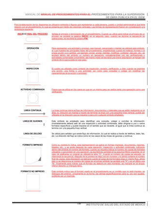 MANUAL DE MANUAL DE PROCEDIMIENTOS PARA EL PROCEDIMIENTOS PARA LA SUPERVISION
DE OBRA PUBLICA EN EL ISEM
INSTITUTO DE SALUD DEL ESTADO DE MEXICO140
Para la elaboración de los diagramas se utilizaron símbolos o figuras que representan a cada persona, puesto o unidad administrativa que tiene
relación con el procedimiento, lo cual se presenta por medio de columnas verticales. Las formas de representación fueron en consideración a la
simbología siguiente:
INICIO O FINAL DEL PROCESO Señala el principio o terminación de un procedimiento. Cuando se utilice para indicar el principio de un
proceso se anotará la palabra INICIO, en el segundo caso, cuando se termine la secuencia de
operaciones, se escribirá la palabra FIN.
OPERACIÓN Para representar una actividad o proceso, sea manual, mecanizado o mental, se utilizará este símbolo,
el cual muestra las principales fases del procedimiento, empleándose cuando el material, formato o la
propia acción va a cambiar, por ejemplo: enviar, anotar, tramitar, modificar, contestar, ejecutar, etc.; se
anotará dentro del símbolo un número en secuencia, concatenándose con las verificaciones o
actividades combinadas únicamente; del mismo modo se escribirá una breve descripción al margen del
símbolo de lo que sucede en ese paso.
INSPECCION El cuadro es utilizado como símbolo de inspección, revisión, verificación, o bien cuando se examine
una acción, una forma o una actividad; así como para consultar o cotejar sin modificar las
características de la acción o actividad.
ACTIVIDAD COMBINADA Figura que se utiliza en los casos en que en un mismo paso se realiza tanto una operación como una
verificación.
LINEA CONTINUA La línea continua marca el flujo de información, documentos o materiales que se están realizando en el
área; su dirección se maneja a través de terminar la línea con una pequeña línea vertical; puede ser
utilizada en la dirección que se requiera y para unir cualquier símbolo empleado.
LINEA DE GUIONES Este símbolo es empleado para identificar una consulta, cotejar o conciliar la información;
invariablemente deberá salir de una inspección o actividad combinada; debe dirigirse a uno o varios
formatos específicos y puede trazarse en el sentido que se necesite, al igual que la línea continua se
termina con una pequeña línea vertical.
LINEA DE ZIG-ZAG Se utiliza para señalar que existe flujo de información, la cual se realiza a través de teléfono, telex, fax,
etc. La dirección del flujo se indica como en los casos de las líneas de guiones y continua.
FORMATO IMPRESO Como su nombre lo indica, esta representación se aplica en formas impresas, documentos, reportes,
listados, etc., y se anota después de cada operación, inspección o actividad combinada, indicando
dentro del símbolo el nombre del formato; cuando se requiera indicar el número de copias de formatos
utilizados o que existen en una operación, se escribirá la cantidad en la esquina inferior izquierda; en el
caso de graficarse un original se utilizará la letra "O". Cuando el número de copias es elevado, se
interrumpe la secuencia, después de la primera se deja una sin numerar y la última contiene el número
final de copias, esta disposición se ejercerá cuando el juego de los formatos siga un mismo flujo, ahora
bien si se desconoce el número de copias en el primer símbolo se anotará una "X" y en el último una
"N". Finalmente para indicar que el formato se elabora en ese momento, se marcará en el ángulo
inferior derecho un triángulo lleno.
FORMATO NO IMPRESO Este símbolo indica que el formato usado en el procedimiento es un modelo que no está impreso, se
distingue del anterior, únicamente en la forma, las demás especificaciones para su uso son iguales,
pudiendo ser un machote.
 