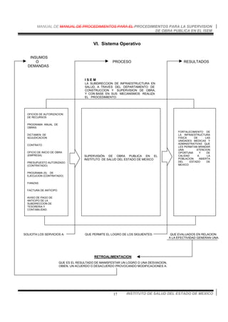 MANUAL DE MANUAL DE PROCEDIMIENTOS PARA EL PROCEDIMIENTOS PARA LA SUPERVISION
DE OBRA PUBLICA EN EL ISEM
INSTITUTO DE SALUD DEL ESTADO DE MEXICO17
VI. Sistema Operativo
INSUMOS
O PROCESO RESULTADOS
DEMANDAS
I S E M
LA SUBDIRECCION DE INFRAESTRUCTURA EN
SALUD, A TRAVES DEL DEPARTAMENTO DE
CONSTRUCCION Y SUPERVISION DE OBRA,
Y CON BASE EN SUS MECANISMOS REALIZA
EL PROCEDIMIENTO:
SOLICITA LOS SERVICIOS A: QUE PERMITE EL LOGRO DE LOS SIGUIENTES: QUE EVALUADOS EN RELACION
A LA EFECTIVIDAD GENERAN UNA:
RETROALIMENTACION
QUE ES EL RESULTADO DE MANISFESTAR UN LOGRO O UNA DESVIACION,
OBIEN, UN ACUERDO O DESACUERDO PROVOCANDO MODIFICACIONES A:
OFICIOS DE AUTORIZACION
DE RECURSOS
PROGRAMA ANUAL DE
OBRAS
DICTAMEN DE
ADJUDICACION
CONTRATO
OFICIO DE INICIO DE OBRA
(EMPRESA)
PRESUPUESTO AUTORIZADO
(CONTRATADO)
PROGRAMA (S) DE
EJECUCION (CONTRATADO)
FIANZAS
FACTURA DE ANTICIPO
AVISO DE PAGO DE
ANTICIPO DE LA
SUBDIRECCION DE
TESORERIA Y
CONTABILIDAD.
SUPERVISIÓN DE OBRA PUBLICA EN EL
INSTITUTO DE SALUD DEL ESTADO DE MEXICO
FORTALECIMIENTO DE
LA INFRAESTRUCTURA
FISICA DE LAS
UNIDADES MEDICAS Y
ADMINISTRATIVAS QUE
LES PERMITAN BRINDAR
UNA ATENCION
OPORTUNA Y DE
CALIDAD A LA
POBLACION ABIERTA
DEL ESTADO DE
MEXICO
 
