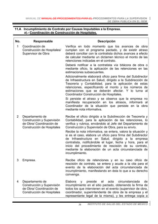 MANUAL DE MANUAL DE PROCEDIMIENTOS PARA EL PROCEDIMIENTOS PARA LA SUPERVISION
DE OBRA PUBLICA EN EL ISEM
INSTITUTO DE SALUD DEL ESTADO DE MEXICO38
11.A Incumplimiento de Contrato por Causas Imputables a la Empresa.
a).- Coordinación de Construcción de Hospitales.
No. Responsable Descripción
1 Coordinación de
Construcción de Hospitales/
Supervisor de Obra
Verifica en todo momento que los avances de obra
cumplan con el programa pactado, y de existir atraso
deberá conciliar con la contratista dichos avances a efecto
de calcular mediante un dictamen técnico el monto de las
retenciones indicadas en el contrato.
Deberá notificar a la contratista vía bitácora de obra o
mediante oficio, la aplicación de las retenciones en las
estimaciones subsecuentes.
Adicionalmente elaborará oficio para firma del Subdirector
de Infraestructura en Salud, dirigido a la Subdirección de
Tesorería y Contabilidad, para la aplicación de estas
retenciones, especificando el monto y los números de
estimaciones que se deberán afectar. Y lo turna al
Coordinador Construcción de Hospitales.
Si persiste el atraso y se observa que la empresa no
manifiesta recuperación en los atrasos, informará al
Coordinador de la situación que persiste en la obra
mediante nota informativa.
2 Departamento de
Construcción y Supervisión
de Obra/ Coordinación de
Construcción de Hospitales
Recibe el oficio dirigido a la Subdirección de Tesorería y
Contabilidad, para la aplicación de las retenciones, lo
verifica y rubrica, enviándolo al Jefe del Departamento de
Construcción y Supervisión de Obra, para su envío.
Recibe la nota informativa, se entera, valora la situación y
si es el caso, elabora un oficio para firma del Subdirector
de Infraestructura en Salud, dirigido a la empresa
contratista, notificándole el lugar, fecha y hora, para el
inicio del procedimiento de rescisión de su contrato,
mediante la elaboración de un acta circunstanciada de
incumplimiento.
3 Empresa. Recibe oficio de retenciones y en su caso oficio de
rescisión de contrato, se entera y acude a la cita para el
evento de la elaboración del acta circunstanciada de
incumplimiento, manifestando en ésta lo que a su derecho
convenga.
4 Departamento de
Construcción y Supervisión
de Obra/ Coordinación de
Construcción de Hospitales
Elabora y preside el acta circunstanciada de
incumplimiento en el sitio pactado, obteniendo la firma de
todos los que intervienen en el evento (supervisor de obra,
coordinador, superintendente de obra de la empresa y el
representante legal de la misma), y les entrega copia a
 