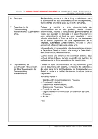 MANUAL DE MANUAL DE PROCEDIMIENTOS PARA EL PROCEDIMIENTOS PARA LA SUPERVISION
DE OBRA PUBLICA EN EL ISEM
INSTITUTO DE SALUD DEL ESTADO DE MEXICO44
6 Empresa. Recibe oficio y acude a la cita el día y hora indicada, para
la elaboración del acta circunstanciada de incumplimiento,
manifestando en ésta lo que a su derecho convenga.
7 Coordinación de
Conservación y
Mantenimiento/ Supervisor de
Obra.
Elabora y preside el acta circunstanciada de
incumplimiento en el sitio pactado, donde consten
antecedentes, hechos y conclusiones, pormenorizando el
estado que guardan los trabajos y el estado financiero de
obra, determinando el total de obra ejecutada y obra
faltante, obteniendo la firma de todos los que intervienen
en el evento (supervisor de obra, representante de le
empresa, autoridades jurisdiccionales, hospital o unida
aplicativa.), y les entrega copia a cada uno.
Intrega el acta circunstanciada y la documentación soporte
al Expediente Técnico Unitario y la entrega al Coordinador
de Conservación y Mantenimiento..
Cuando existe una empresa de supervisión externa, ésta
se hará cargo de hacer cumplir y presidir este evento y la
elaboración de la documentación arriba mencionada.
8 Departamento de
Construcción y Supervisión
de Obra/ Coordinación de
Conservación y
Mantenimiento.
Obtiene el acta circunstanciada de incumplimiento junto
con la documentación soporte, y mediante la elaboración
de oficio para firma del Subdirector de Infraestructura en
Salud, la remite a la Unidad de Asuntos Jurídicos, para su
seguimiento.
Indicando copias a:
− Coordinación de Administración y Finanzas,
− Coordinación de Salud,
− Dirección de Administración,
− Dirección de Finanzas y Planeación,
− Contraloría Interna,
− Departamento de Construcción y Supervisión de Obra,
− Empresa, y
− Archivo.
F i n
 