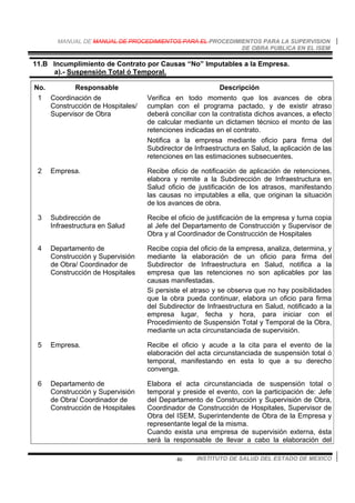 MANUAL DE MANUAL DE PROCEDIMIENTOS PARA EL PROCEDIMIENTOS PARA LA SUPERVISION
DE OBRA PUBLICA EN EL ISEM
INSTITUTO DE SALUD DEL ESTADO DE MEXICO46
11.B Incumplimiento de Contrato por Causas “No” Imputables a la Empresa.
a).- Suspensión Total ó Temporal.
No. Responsable Descripción
1 Coordinación de
Construcción de Hospitales/
Supervisor de Obra
Verifica en todo momento que los avances de obra
cumplan con el programa pactado, y de existir atraso
deberá conciliar con la contratista dichos avances, a efecto
de calcular mediante un dictamen técnico el monto de las
retenciones indicadas en el contrato.
Notifica a la empresa mediante oficio para firma del
Subdirector de Infraestructura en Salud, la aplicación de las
retenciones en las estimaciones subsecuentes.
2 Empresa. Recibe oficio de notificación de aplicación de retenciones,
elabora y remite a la Subdirección de Infraestructura en
Salud oficio de justificación de los atrasos, manifestando
las causas no imputables a ella, que originan la situación
de los avances de obra.
3 Subdirección de
Infraestructura en Salud
Recibe el oficio de justificación de la empresa y turna copia
al Jefe del Departamento de Construcción y Supervisor de
Obra y al Coordinador de Construcción de Hospitales
4 Departamento de
Construcción y Supervisión
de Obra/ Coordinador de
Construcción de Hospitales
Recibe copia del oficio de la empresa, analiza, determina, y
mediante la elaboración de un oficio para firma del
Subdirector de Infraestructura en Salud, notifica a la
empresa que las retenciones no son aplicables por las
causas manifestadas.
Si persiste el atraso y se observa que no hay posibilidades
que la obra pueda continuar, elabora un oficio para firma
del Subdirector de Infraestructura en Salud, notificado a la
empresa lugar, fecha y hora, para iniciar con el
Procedimiento de Suspensión Total y Temporal de la Obra,
mediante un acta circunstanciada de supervisión.
5 Empresa. Recibe el oficio y acude a la cita para el evento de la
elaboración del acta circunstanciada de suspensión total ó
temporal, manifestando en esta lo que a su derecho
convenga.
6 Departamento de
Construcción y Supervisión
de Obra/ Coordinador de
Construcción de Hospitales
Elabora el acta circunstanciada de suspensión total o
temporal y preside el evento, con la participación de: Jefe
del Departamento de Construcción y Supervisión de Obra,
Coordinador de Construcción de Hospitales, Supervisor de
Obra del ISEM, Superintendente de Obra de la Empresa y
representante legal de la misma.
Cuando exista una empresa de supervisión externa, ésta
será la responsable de llevar a cabo la elaboración del
 