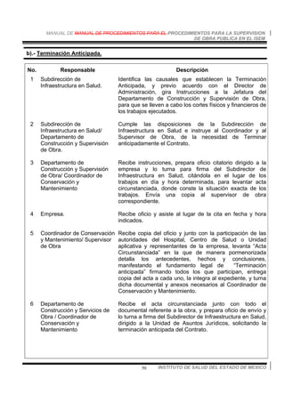 MANUAL DE MANUAL DE PROCEDIMIENTOS PARA EL PROCEDIMIENTOS PARA LA SUPERVISION
DE OBRA PUBLICA EN EL ISEM
INSTITUTO DE SALUD DEL ESTADO DE MEXICO50
b).- Terminación Anticipada.
No. Responsable Descripción
1 Subdirección de
Infraestructura en Salud.
Identifica las causales que establecen la Terminación
Anticipada, y previo acuerdo con el Director de
Administración, gira Instrucciones a la Jefatura del
Departamento de Construcción y Supervisión de Obra,
para que se lleven a cabo los cortes físicos y financieros de
los trabajos ejecutados.
2 Subdirección de
Infraestructura en Salud/
Departamento de
Construcción y Supervisión
de Obra.
Cumple las disposiciones de la Subdirección de
Infraestructura en Salud e instruye al Coordinador y al
Supervisor de Obra, de la necesidad de Terminar
anticipadamente el Contrato.
3 Departamento de
Construcción y Supervisión
de Obra/ Coordinador de
Conservación y
Mantenimiento
Recibe instrucciones, prepara oficio citatorio dirigido a la
empresa y lo turna para firma del Subdirector de
Infraestructura en Salud, citándola en el lugar de los
trabajos en día y hora determinada, para levantar acta
circunstanciada, donde conste la situación exacta de los
trabajos. Envía una copia al supervisor de obra
correspondiente.
4 Empresa. Recibe oficio y asiste al lugar de la cita en fecha y hora
indicados.
5 Coordinador de Conservación
y Mantenimiento/ Supervisor
de Obra
Recibe copia del oficio y junto con la participación de las
autoridades del Hospital, Centro de Salud o Unidad
aplicativa y representantes de la empresa, levanta “Acta
Circunstanciada” en la que de manera pormenorizada
detalla los antecedentes, hechos y conclusiones,
manifestando el fundamento legal de “Terminación
anticipada” firmando todos los que participan, entrega
copia del acta a cada uno, la integra al expediente, y turna
dicha documental y anexos necesarios al Coordinador de
Conservación y Mantenimiento.
6 Departamento de
Construcción y Servicios de
Obra / Coordinador de
Conservación y
Mantenimiento
Recibe el acta circunstanciada junto con todo el
documental referente a la obra, y prepara oficio de envío y
lo turna a firma del Subdirector de Infraestructura en Salud,
dirigido a la Unidad de Asuntos Jurídicos, solicitando la
terminación anticipada del Contrato.
 