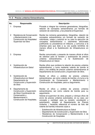 MANUAL DE MANUAL DE PROCEDIMIENTOS PARA EL PROCEDIMIENTOS PARA LA SUPERVISION
DE OBRA PUBLICA EN EL ISEM
INSTITUTO DE SALUD DEL ESTADO DE MEXICO54
11. C Precios unitarios Extraordinarios.
No. Responsable Descripción
1 Empresa Procede a integrar los números generadores, fotografías,
relación de conceptos extraordinarios y/o formato de
variación de volúmenes, y los presenta al Supervisor.
2 Residencia de Conservación
y Mantenimiento ó de
Construcción de Hospitales/
Supervisor de Obra
Recibe los números generadores, fotografías, relación de
conceptos extraordinarios y/o formato de variación de
volúmenes, coteja y autoriza en su caso la ejecución de
conceptos extraordinarios o volúmenes adicionales
justificando su procedencia en bitácora, y comunica a la
empresa para que ésta a su vez pueda remitirlos de
manera oficial a la Subdirección de Infraestructura en
Salud.
3 Empresa Recibe comunicado y presenta de manera oficial el oficio
de solicitud para la revisión y autorización de precios
unitarios extraordinarios, a la Subdirección de
Infraestructura en Salud.
4 Subdirección de
Infraestructura en Salud
Recibe oficio que contiene la relación de precios unitarios
extraordinarios, y turna mediante volanta de tramite el
oficio y los análisis de precios unitarios extraordinarios al
Departamento de Construcción y Supervisión de Obra.
5 Subdirección de
Infraestructura en Salud/
Departamento de
Construcción y Supervisión
de Obra
Recibe el oficio y análisis de precios unitarios
extraordinarios, asi como volante de tramite y lo turna a la
Coordinación de Conservación y Mantenimiento ó
Construcción de Hospitales, para su seguimiento.
6 Departamento de
Construcción y Supervisión
de Obra/ Coordinación de
Conservación y
Mantenimiento ó
Construcción de Hospitales.
Recibe el oficio y análisis de precios unitarios
extraordinarios, así como volante de tramite para su
seguimiento.
Solicita al supervisor de obra, prepare y rubrique oficio de
envío de precios unitarios autorizados, en su caso, por
concepto y cantidad, para su revisión, conciliación y
autorización, dirigido al Departamento de Precios
Unitarios, ( haciendo referencia al número de folio del
volante de tramite) indicando copia a:
- Subdirección de Infraestructura en Salud
- Departamento de Construcción y Supervisión de Obra
- Residencia de Conservación y Mantenimiento ó de
Construcción de Hospitales
 