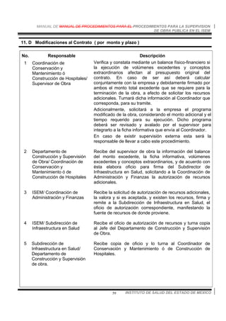 MANUAL DE MANUAL DE PROCEDIMIENTOS PARA EL PROCEDIMIENTOS PARA LA SUPERVISION
DE OBRA PUBLICA EN EL ISEM
INSTITUTO DE SALUD DEL ESTADO DE MEXICO59
11. D Modificaciones al Contrato ( por monto y plazo )
No. Responsable Descripción
1 Coordinación de
Conservación y
Mantenimiento ó
Construcción de Hospitales/
Supervisor de Obra
Verifica y constata mediante un balance físico-financiero si
la ejecución de volúmenes excedentes y conceptos
extraordinarios afectan al presupuesto original del
contrato. En caso de ser así deberá calcular
conjuntamente con la empresa y debidamente firmado por
ambos el monto total excedente que se requiere para la
terminación de la obra, a efecto de solicitar los recursos
adicionales. Turnará dicha información al Coordinador que
corresponda, para su tramite.
Adicionalmente, solicitará a la empresa el programa
modificado de la obra, considerando el monto adicional y el
tiempo requerido para su ejecución. Dicho programa
deberá ser revisado y avalado por el supervisor para
integrarlo a la ficha informativa que envía al Coordinador.
En caso de existir supervisión externa esta será la
responsable de llevar a cabo este procedimiento.
2 Departamento de
Construcción y Supervisión
de Obra/ Coordinación de
Conservación y
Mantenimiento ó de
Construcción de Hospitales
Recibe del supervisor de obra la información del balance
del monto excedente, la ficha informativa, volúmenes
excedentes y conceptos extraordinarios, y de acuerdo con
ésta elabora oficio para firma del Subdirector de
Infraestructura en Salud, solicitando a la Coordinación de
Administración y Finanzas la autorización de recursos
adicionales.
3 ISEM/ Coordinación de
Administración y Finanzas
Recibe la solicitud de autorización de recursos adicionales,
la valora y si es aceptada, y existen los recursos, firma y
remite a la Subdirección de Infraestructura en Salud, el
oficio de autorización correspondiente, manifestando la
fuente de recursos de donde proviene.
4 ISEM/ Subdirección de
Infraestructura en Salud
Recibe el oficio de autorización de recursos y turna copia
al Jefe del Departamento de Construcción y Supervisión
de Obra.
5 Subdirección de
Infraestructura en Salud/
Departamento de
Construcción y Supervisión
de obra.
Recibe copia de oficio y lo turna al Coordinador de
Conservación y Mantenimiento ó de Construcción de
Hospitales.
 
