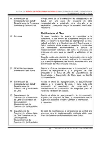 MANUAL DE MANUAL DE PROCEDIMIENTOS PARA EL PROCEDIMIENTOS PARA LA SUPERVISION
DE OBRA PUBLICA EN EL ISEM
INSTITUTO DE SALUD DEL ESTADO DE MEXICO63
11 Subdirección de
Infraestructura en Salud/
Departamento de Concursos
Contratos y Estimaciones
Recibe oficio de la Subdirección de Infraestructura en
Salud, con una copia del programa de obra
recalendarizada y autorizado para integrarlo a su
expediente, como parte integral del convenio modificativo
respectivo
Modificaciones al Plazo
12 Empresa Si como resultado de atrasos no imputables a la
contratista, o con motivo de suspensión temporal de la
obra, se observa la necesidad de reprogramar la obra,
deberá solicitarlo a la Subdirección de Infraestructura en
Salud mediante oficio anexando soportes documentales
que demuestren fehacientemente el periodo de
recalendarización solicitado, así como su propuesta del
programa de obra, para su revisión y validación en su
caso.
Cuando exista una empresa de supervisión externa, ésta
será la responsable de revisar y validar la documentación
que la empresa presente y se enviará mediante oficio a la
Subdirección de Infraestructura en Salud.
13 SEM/ Subdirección de
Infraestructura en Salud
Recibe el oficio de reprogramación, la documentación que
justifica la reprogramación y el programa de obra
propuesto y la turna al Jefe del Departamento de
Construcción y Supervisión de Obra, para su tramite
correspondiente.
14 Subdirección de
Infraestructura en Salud/
Departamento de
Construcción y Supervisión
de Obra
Recibe el oficio de reprogramación, la documentación
soporte y el programa de obra, y turna toda esta
información al coordinador de conservación y
mantenimiento o construcción de hospitales para su
revisión y validación en su caso.
15 Departamento de
Construcción y Supervisión
de Obra/ Coordinación de
Conservación y
Mantenimiento ó de
Construcción de Hospitales
Recibe el oficio de reprogramación, la documentación
soporte y el programa de obra, y conjuntamente con el
supervisor de la obra revisan y verifican la información.
Y determina:
16 Departamento de
Construcción y Supervisión
de Obra/ Coordinación de
Conservación y
Mantenimiento ó de
Construcción de Hospitales
En caso de modificaciones o correcciones, se remitirá a la
empresa para su implementación mediante oficio para
firma del Subdirector de Infraestructura en Salud.
 