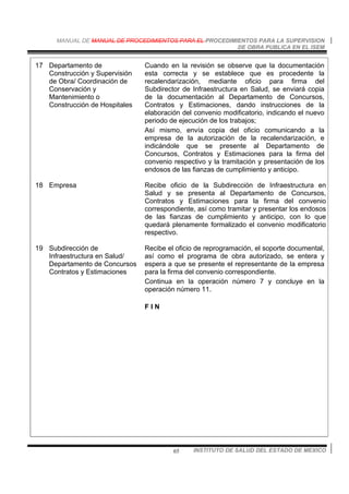 MANUAL DE MANUAL DE PROCEDIMIENTOS PARA EL PROCEDIMIENTOS PARA LA SUPERVISION
DE OBRA PUBLICA EN EL ISEM
INSTITUTO DE SALUD DEL ESTADO DE MEXICO65
17 Departamento de
Construcción y Supervisión
de Obra/ Coordinación de
Conservación y
Mantenimiento o
Construcción de Hospitales
Cuando en la revisión se observe que la documentación
esta correcta y se establece que es procedente la
recalendarización, mediante oficio para firma del
Subdirector de Infraestructura en Salud, se enviará copia
de la documentación al Departamento de Concursos,
Contratos y Estimaciones, dando instrucciones de la
elaboración del convenio modificatorio, indicando el nuevo
periodo de ejecución de los trabajos;
Así mismo, envía copia del oficio comunicando a la
empresa de la autorización de la recalendarización, e
indicándole que se presente al Departamento de
Concursos, Contratos y Estimaciones para la firma del
convenio respectivo y la tramitación y presentación de los
endosos de las fianzas de cumplimiento y anticipo.
18 Empresa Recibe oficio de la Subdirección de Infraestructura en
Salud y se presenta al Departamento de Concursos,
Contratos y Estimaciones para la firma del convenio
correspondiente, así como tramitar y presentar los endosos
de las fianzas de cumplimiento y anticipo, con lo que
quedará plenamente formalizado el convenio modificatorio
respectivo.
19 Subdirección de
Infraestructura en Salud/
Departamento de Concursos
Contratos y Estimaciones
Recibe el oficio de reprogramación, el soporte documental,
así como el programa de obra autorizado, se entera y
espera a que se presente el representante de la empresa
para la firma del convenio correspondiente.
Continua en la operación número 7 y concluye en la
operación número 11.
F I N
 