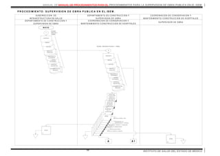 MANUAL DE MANUAL DE PROCEDIMIENTOS PARA EL PROCEDIMIENTOS PARA LA SUPERVISION DE OBRA PUBLICA EN EL ISEM
INSTITUTO DE SALUD DEL ESTADO DE MEXICO68
D O C U M E N T O S D E L
IN M U E B L E
D A T O S D E L
C O N T R A T IS T A
P R O G R A M A
A U T O R IZ A D O
P R E S U P U E S T O
A U T O R IZ A D O
P R O Y E C T O
E J E C U T IV O
F A C T U R A
F IA N Z A S
IN IC IO
1
R E C IB E ,
A N A LIZ A Y
T U R N A .
P R O C E D IM IE N T O : S U P E R V IS IO N D E O B R A P U B L IC A E N E L IS E M .
S U B D IR E C C IO N D E
IN F R A E S T R U C T U R A E N S A L U D
S U P E R V IS O R D E O B R A
C O N T R A T O
D E P A R T A M E N T O D E C O N S T R U C C IO N Y
S U P E R V IS IO N D E O B R A
C O O R D IN A C IO N D E C O N S E R V A C IO N Y
M A N T E N IM IE N T O / C O N S T R U C C IO N D E H O S P IT A L E S
C O O R D IN A C IO N D E C O N S E R V A C IO N Y
M A N T E N IM IE N T O / C O N S T R U C C IO N D E H O S P IT A L E S
D E P A R T A M E N T O D E C O N S T R U C C IO N Y
S U P E R V IS IO N D E O B R A
9
6
5
8
7
2
O F IC IO
1
4
3
S E C R E T A R IA
D E L A
C O N T R A L O R IA
0
0
R E C IB E , P R E P A R A O F IC IO S Y T U R N A .
S E C R E T A R IA
D E A G U A , O B R A
P U B L IC A E
IN F R A E S T R U C T
U R A P A R A E L
D E S A R R O L L O0
D IR E C C IO N G E N E R A L IS E M
C O O R D IN A C IO N D E
A D M IN IS T R A C IO N Y F IN A N Z A S
D IR E C C IO N D E F IN A N Z A S Y P L A N E A C IO N
D IR E C C IO N D E A D M IN IS T R A C IO N
C O N T R A L O R IA IN T E R N A
U N ID A D D E A S U N T O S J U R ID IC O S
A
O F IC IO
8
O F IC IO
7
D O C U M E N T O S D E L
IN M U E B L E
D A T O S D E L
C O N T R A T IS T A
P R O G R A M A
A U T O R IZ A D O
P R E S U P U E S T O
A U T O R IZ A D O
P R O Y E C T O
E JE C U T IV O
F A C T U R A
F IA N Z A S
2
C O N T R A T O
S E C R E T A R IA
D E F IN A N Z A S ,
P L A N E A C IO N Y
A D M IN IS T R A C IO N
A 1
 
