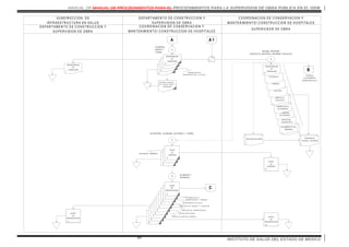 MANUAL DE MANUAL DE PROCEDIMIENTOS PARA EL PROCEDIMIENTOS PARA LA SUPERVISION DE OBRA PUBLICA EN EL ISEM
INSTITUTO DE SALUD DEL ESTADO DE MEXICO69
DOCUM ENTOS DEL
INM UEBLE
DATOS DEL
CONTRATISTA
PROGRAM A
AUTORIZADO
PRESUPUESTO
AUTORIZADO
PROYECTO
EJECUTIVO
FACTURA
FIANZAS
CONTRATO
SU BD IR EC C IO N D E
IN FR AESTR U C TU R A EN SALU D
SU PER VISO R D E O BR A
D EPAR TAM EN TO D E C O N STR U C C IO N Y
SU PER VISIO N D E O BR A
C O O R D IN AC IO N D E C O N SER VAC IO N Y
M AN TEN IM IEN TO / C O N STR U C C IO N D E H O SPITALES
C O O R D IN AC IO N D E C O N SER VAC IO N Y
M AN TEN IM IEN TO / C O N STR U C C IO N D E H O SPITALES
D EPAR TAM EN TO D E C O N STR U C C IO N Y
SU PER VISIO N D E O BR A
A A 1
M EM ORANDUM
DE
ASIGNACION
3
2
3
ELABO RA,
ANEXA Y
T URNA.
M EM ORANDUM
DE
ASIGNACION
IN F O R M E M EN SU AL
D E AVAN C E F ISIC O Y
F IN AN C IER O
0
1
1
SU BD IR EC C IO N D E
IN F R AEST RUCT URA EN SAL UD
4
RECIBE, INT EG RA,
CO NT ACT A, NO T IF ICA, O BT IENE Y SO LICIT A.
M EM ORANDUM
DE
ASIGNACION
EXPEDIENTE
TECNICO UNITARIO
0
BITACORA DE OBRA
B
NOTIFICA
A LA EM PRESA
(OPERACION No.7)
OFICIO
9
5
SE ENTERA , ELABO RA, AUTO RIZ A Y T URNA.
1
OFICIO
DE
COM ISION
0
2
6
ELABO RA Y
ENT REG A.
RECURSOS HUM ANOS
8
5
4
7
6
1
0
3
2
C O O R D IN AC IO N D E
AD M IN IST R AC IO N Y F IN AN Z AS
D IR EC C IO N D E F IN AN Z AS Y PL AN EAC IO N
D IR EC C IO N D E AD M IN IST R AC IO N
C O N T R AL O R IA IN T ER N A
OFICIO
DE
PRESENTACION
U N ID AD D E ASU N T O S J U R ID IC O S
C O O R D IN AC IO N D E SAL U D
OFICIO
DE
PRESENTACION
7
OFICIO
DE
COM ISION
0
OFICIO
DE
PRESENTACION
8
C
 