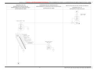 MANUAL DE MANUAL DE PROCEDIMIENTOS PARA EL PROCEDIMIENTOS PARA LA SUPERVISION DE OBRA PUBLICA EN EL ISEM
INSTITUTO DE SALUD DEL ESTADO DE MEXICO72
SU PER VISO R D E O BR A
C O O R D IN AC IO N D E C O N SER VAC IO N Y
M AN TEN IM IEN TO / C O N STR U C C IO N D E H O SPITALES
IN STITU TO D E SALU D D EL ESTAD O D E M EXIC O
SU BD IR EC C IO N D E
IN FR AESTR U C TU R A EN SALU D
D EPAR TAM EN TO D E C O N STR U C C IO N Y
SU PER VISIO N D E O BR A
SU BD IR EC C IO N D E
IN FR AESTR U C TU R A EN SALU D
F
0
OFICIO
DE
TERM INO
DE
OBRA
13
RECIBE, ELABO RA,
ANEXA Y TURNA.
VOLANTE DE
TRAM ITE
VOLANTE DE
TRAM ITE
0
OFICIO
DE
TERM INO
DE
OBRA
14
RECIBE, ELABO RA Y TURNA.
10
9
8
7
6
J U R ISD IC C IO N / H O SPIT AL
5
4
3
2
C O O R D IN AC IO N D E SAL U D
1
INVITACION
ENTREGA -
RECEPCION
0
C O N T R AL O R IA IN T ER N A
C O O R D IN AC IO N D E
AD M IN IST R AC IO N Y F IN AN Z AS
D IR EC C IO N D E F IN AN Z AS Y
PL AN EAC IO N
D IR EC C IO N D E AD M IN IST R AC IO N
U N ID AD D E ASU N T O S J U R ID IC O S
INVITACION
ENTREGA -
RECEPCION
9
15
RECIBE, ASIST E, REALIZ A,
FIRM A Y SELLA.C O O R D IN AC IO N D E C O N SER VAC IO N
Y M AN T EN IM IEN T O /
C O N ST R U C C IO N D E O BR A
G
 