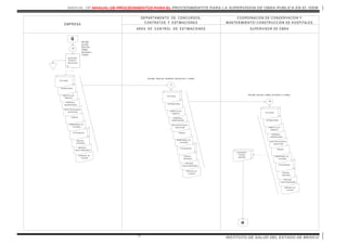 MANUAL DE MANUAL DE PROCEDIMIENTOS PARA EL PROCEDIMIENTOS PARA LA SUPERVISION DE OBRA PUBLICA EN EL ISEM
INSTITUTO DE SALUD DEL ESTADO DE MEXICO73
GARANTIA DE
CALIDAD
BALANCE
FISICO-FINANCIERO
PRECIOS
UNITARIOS
FOTOGRAFIAS
VARIACIONES DE
VOLUM EN
EM PR ESA
SU PER VISO R D E O BR A
C O O R D IN AC IO N D E C O N SER VAC IO N Y
M AN TEN IM IEN TO / C O N STR U C C IO N D E H O SPITALES
AR EA D E C O N TR O L D E ESTIM AC IO N ES
D EPAR TAM EN TO D E C O N C U R SO S,
C O N TR ATO S Y ESTIM AC IO N ES
FIANZAS
NUM EROS
GENERADORES
CARATULA DE
FINIQUITO
ESTIM ACIONES
INVITACION
ENTREGA -
RECEPCION
8
16
RECIBE,
ACUDE,
REALIZ A,
FIRM A,
INTEG RA Y
TURNA.
FACTURAS
G
ACTA DE ENTREGA-
RECEPCION
17
RECIBE, ANALIZA, RUBRICA, REG ISTRA Y TURNA
GARANTIA DE
CALIDAD
BALANCE
FISICO-FINANCIERO
PRECIOS
UNITARIOS
FOTOGRAFIAS
VARIACIONES DE
VOLUM EN
FIANZAS
NUM EROS
GENERADORES
CARATULA DE
FINIQUITO
ESTIM ACIONES
FACTURAS
ACTA DE ENTREGA-
RECEPCION
18
RECIBE, REVISA, FIRM A, INT EG RA Y TURNA.
GARANTIA DE
CALIDAD
BALANCE
FISICO-FINANCIERO
PRECIOS
UNITARIOS
FOTOGRAFIAS
VARIACIONES DE
VOLUM EN
FIANZAS
NUM EROS
GENERADORES
CARATULA DE
FINIQUITO
ESTIM ACIONES
FACTURAS
ACTA DE ENTREGA-
RECEPCION
EXPEDIENTE
TECNICO
UNITARIO
H
 