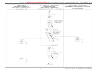 MANUAL DE MANUAL DE PROCEDIMIENTOS PARA EL PROCEDIMIENTOS PARA LA SUPERVISION DE OBRA PUBLICA EN EL ISEM
INSTITUTO DE SALUD DEL ESTADO DE MEXICO74
3
SU BD IR EC C IO N D E
IN FR AESTR U C TU R A EN SALU D
SU PER VISO R D E O BR A
D EPAR TAM EN TO D E C O N STR U C C IO N Y
SU PER VISIO N D E O BR A
C O O R D IN AC IO N D E C O N SER VAC IO N Y
M AN TEN IM IEN TO / C O N STR U C C IO N D E H O SPITALES
C O O R D IN AC IO N D E C O N SER VAC IO N Y
M AN TEN IM IEN TO / C O N STR U C C IO N D E H O SPITALES
D EPAR TAM EN TO D E C O N STR U C C IO N Y
SU PER VISIO N D E O BR A
H
19 RECIB E , E LAB O RA Y TURNA .
EXPEDIENTE
TECNICO
UNITARIO
9
8
7
6
5
4
3
2
AVISO DE
TERM INO
DE OBRA
1
D IR EC C IO N G EN ER AL D EL ISEM
C O O R D IN AC IO N D E
AD M IN IST R AC IO N Y F IN AN Z AS
D IR EC C IO N D E F IN AN Z AS Y PL AN EAC IO N
D IR EC C IO N D E AD M IN IST R AC IO N
U N ID AD D E ASU N T O S J U R ID IC O S
0
SEC R ET AR IA D E L A C O N T R AL O R IA0
AVISO DE
TERM INO
DE OBRA
0
SEC R ET AR IA D E AG U A, O BR AS PU BL IC AS
E IN F R AEST RUCT URA PARA EL DESARRO L L O
SEC R ET AR IA D E F IN AN Z AS,
PL AN EAC IO N Y AD M IN IST R AC IO N
C O N T R AL O R IA IN T ER N A
20
RECIB E , REV IS A, VE RIFICA ,
E LAB O RA Y ENV IA .
EXPEDIENTE
TECNICO
UNITARIO
2
1
OFICIO DE
ENVIO
0
AR EA D E
EXPED IEN T ES T EC N IC O S
AVISO DE
TERM INO DE
OBRA
7
AVISO DE
TERM INO DE
OBRA
8
OFICIO DE
ENVIO
1
SU BD IR EC C IO N D E
IN F R AEST RUCT URA EN SAL U D
F I N
 