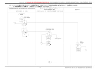 MANUAL DE MANUAL DE PROCEDIMIENTOS PARA EL PROCEDIMIENTOS PARA LA SUPERVISION DE OBRA PUBLICA EN EL ISEM
INSTITUTO DE SALUD DEL ESTADO DE MEXICO75
O FICIO D E
RE S C IS IO N
D E
C O NTR AT O
0
NO TA
INFO RM ATIV A
1
N O TA
IN FO R M A TIVA
1
O FIC IO
D E
R ET E NC ION
0
O FICIO
D E
RE T EN C IO N
0
1
11.A P R O C E D IM IE N T O : IN C U M P L IM IE N T O D E C O N T R A T O P O R C A U S A S IM P U T A B L E S A L A E M P R E S A .
a).- C O O R D IN A C IO N D E C O N S T R U C C IO N D E H O S P IT A L E S .
IN IC IO
1
V E R IF IC A , E LA B O R A ,
N O T IF IC A E IN F O R M A
C O O R D IN A C IO N C IO N D E C O N S T R U C C IO N D E H O S P IT A LE S
D E P A R T A M E N T O D E C O N S T R U C C IO N Y
S U P E R V IS IO N D E O B R A E M P R E S A
C O O R D IN A C IO N D E C O N S T R U C C IO N D E H O S P IT A L E SS U P E R V IS O R D E O B R A
D IC TA M E N
T E CN ICO
O FIC IO
DE
RE T EN C IO N E S
0
2
R E C IB E , V E R IF IC A Y T U R N A /
V A LO R A , E LA B O R A Y T U R N A .
S UB D IR E C CIO N D E
TE S O RE R IA Y C ON T AB ILID A D
O FIC IO DE
R E S CISIO N
D E
C O N TR A TO
0
1
O FIC IO
D E
R E TE N CIO N ES
0
3
R E C IB E ,
S E E N T E R A
Y A C U D E .
A
 