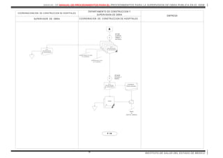 MANUAL DE MANUAL DE PROCEDIMIENTOS PARA EL PROCEDIMIENTOS PARA LA SUPERVISION DE OBRA PUBLICA EN EL ISEM
INSTITUTO DE SALUD DEL ESTADO DE MEXICO76
F I N
COORDINACIONCION DE CONSTRUCCION DE HOSPITALES
DEPARTAMENTO DE CONSTRUCCION Y
SUPERVISION DE OBRA EMPRESA
COORDINACION DE CONSTRUCCION DE HOSPITALESSUPERVISOR DE OBRA
ACT A
CIRCUNST ANCIADA
DE INCUM PLIM IENT O
4
RECIBE,
ELABORA,
FIRMAN Y
ENTREG A.
0
1
2
3
5
A
O BTIENE,
INTEGRA Y
REMITE.
EXPEDIENTE
TECNICO UNITARIO
ACT A
CIRCUNST ANCIADA
DE INCUM PLIM IENT O
0
ACT A
CIRCUNST ANCIADA
DE INCUM PLIM IENT O
3
SUPERINT ENDENT E DE OBRA
DE L A EM PRESA.
REPRESENT ANT E L EGAL
DE LA EM PRESA
OFICIO
0
1
UNIDAD
DE
ASUNTOS JURIDICOS
 