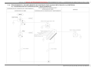 MANUAL DE MANUAL DE PROCEDIMIENTOS PARA EL PROCEDIMIENTOS PARA LA SUPERVISION DE OBRA PUBLICA EN EL ISEM
INSTITUTO DE SALUD DEL ESTADO DE MEXICO77
6
5
4
3
2
NOTA
INFO RM ATIVA
0
1 1.A P R O C E D IM IE N T O : IN C U M P L IM IE N T O D E C O N T R A T O P O R C A U S A S IM P U T A B L E S A L A E M P R E S A .
b ).- C O O R D IN A C IO N D E C O N S E R V A C IO N Y M A N T E N IM IE N T O .
IN IC IO
1
D ICT A M IN A , R E G IS T RA ,
E LA B O R A E IN F O R M A .
D E P A R T A M E N T O D E C O N S T R U C C IO N Y
S U P E R V IS IO N D E O B R A E M P R E S A
S U P E R V IS O R D E O B R A
D IC TAM EN
TE CNICO
NO TA
IN FORM A TIVA
2
R E C IB E , S E E N T E R A , V A LO R A , E LA B O RA Y T UR N A .
OFICIO
0
1
O FIC IO
0
3
RE C IB E Y R E A LIZ A LO CO NC E R N IE N T E .
A
C O O R D IN A C IO N D E C O N S E R V A C IO N Y M A N T E N IM IE N T O
C O O R D IN A C IO N D E C O N S E R V A C IO N Y M A N T E N IM IE N T O
B IT A CO RA
C O O R D IN A C IO N D E A D M IN IS T R AC IO N Y F IN AN Z A S
D IR E C C IO N D E A D M IN IS T R A C IO N
D IR E C C IO N D E F IN A N Z A S Y P L AN E A C IO N
C O N T R A L O R IA IN T E R N A
U N ID AD D E AS U N T O S J U R ID IC O S
P LA Z O O T O R G A D OP LA Z O O T O RG A D O
NOTA
INFO RM ATIVA
0
4
B IT A CO RA
R E C IB E E
IN F O R M A .
D E P AR T A M E N T O D E
C O N S T R U C C IO N Y S U P E R V IS IO N D E O B R A
7
 