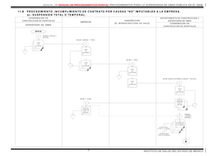 MANUAL DE MANUAL DE PROCEDIMIENTOS PARA EL PROCEDIMIENTOS PARA LA SUPERVISION DE OBRA PUBLICA EN EL ISEM
INSTITUTO DE SALUD DEL ESTADO DE MEXICO79
2
1
1
1
0
OFICIO
DE
RETENC IO N
0
1
11.B P R O C E D IM IE N T O : IN C U M P L IM IE N T O D E C O N T R A T O P O R C A U S A S "N O " IM P U T A B L E S A L A E M P R E S A .
a).- S U S P E N S IO N T O T A L O T E M P O R A L .
IN IC IO
1
V E R IF IC A , C O N CILIA Y
NO T IF IC A .
D E P A R T A M E N T O D E C O N S T R U C C IO N Y
S U P E R V IS IO N D E O B R A
E M P R E S A
C O O R D IN A C IO N D E
C O N S T R U C C IO N D E H O S P IT A LE S
S U P E R V IS O R D E O B R A
O FIC IO
DE
RETENC IO NES
0
2
RE C IB E , E LA B O RA Y T U RN A .
OFICIO
DE
JUSTIFIC ACION
F
4
RE C IB E , A N A LIZ A , DE T E R M INA , E LA B O R A Y N O T IF IC A .
A
S U B D IR E C C IO N
D E IN F R A E S T R U C T U R A E N S A LU D
C O O R D IN A C IO N D E
C O N S T R U C C IO N D E H O S P IT A LE S
OFICIO
DE
JUSTIFIC ACION
O FIC IO
D E
JUSTIFIC ACIO N
0
3
RE C IB E Y T U RN A .
O FIC IO
D E
JUSTIFIC ACIO N
F
OFICO DE
SUS PENSION
TO TAL O
TEM POR AL
0
OFICIO DE
SU SPENSION
TOTAL O
TEM PORA L.
0
5
R E C IB E Y A CU D E .
6
P R E S ID E ,
E LA B O RA Y
E N T RE G A .
0
A C T A
C IR C U N S T A N C IA D A
D E SU S P E N S IO N
T O T AL / T E M PO R A L
S U PE R IN T EN D E N T E
D E O BR A D E L A E M P R E S A
R EPRESEN TANTE
LE GAL DE LA E M PR ESA.
 