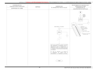 MANUAL DE MANUAL DE PROCEDIMIENTOS PARA EL PROCEDIMIENTOS PARA LA SUPERVISION DE OBRA PUBLICA EN EL ISEM
INSTITUTO DE SALUD DEL ESTADO DE MEXICO80
D EPARTAM EN TO D E CO N STR UC CIO N Y
SU PER VISIO N D E O BR A
EM PRESA
C OO R D IN AC IO N D E
C O NSTR U CC IO N DE H O SPITALES
SU PERVISOR DE OBRA
SU BD IREC C IO N
DE INFR AESTRU CTU RA EN SALU D
C O OR D IN AC IO N D E
C O NSTR U CC ION DE H O SPITALES
A
7
O BTIENE,
INTEG RA,
ELABO RA Y
TURNA
0
ACT A
CIRCUNST ANCIADA
DE SUSPENSION
T OT AL / T EM PORAL
8
7
6
COORDINACION DE
ADM INIST RACION Y F INANZ AS
5
4
3
2
1
OFICIO DE
SUSPENSION
0
DEPART AM ENT O DE CO NST RUCCION
Y SUPERVISION DE OBRA
DIRECCIO N DE F INANZ AS Y
PL ANEACION
DIRECCIO N DE ADM INIST RACION
UNIDAD DE ASUNT OS J URIDICO S
CONT RAL ORIA INT ERNA
DIRECCIO N GENERAL
8
RECIBE, REINICIA O SE CO NECTA.
OFICIO DE
SUSPENSION
2
UN A VEZ QUE DEJAR EN DE EXISTIR LAS CAU SAS
QU E ORIGINAR ON LA SUSPEN SION TOTAL O
TEM POR A D E LA OBR A, LA SU BDIR ECCION DE
IN FRAESTRUC TURA EN SALU D D EBERÁ NOTIFICAR
A LA EM PRESA LA FECHA EN QUE SE REINICIAR ÁN
LOS TR ABAJOS.
EN C ASO DE PERSISTIR LAS CAUSAS D E
LA SUSPENSION, SE CONECTA C ON EL
PROCEDIM IEN TO DE TERM INACIÓN ANTICIPAD A.
F I N
 