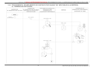 MANUAL DE MANUAL DE PROCEDIMIENTOS PARA EL PROCEDIMIENTOS PARA LA SUPERVISION DE OBRA PUBLICA EN EL ISEM
INSTITUTO DE SALUD DEL ESTADO DE MEXICO81
1
EX PEDIENTE
TEC N IC O
U N IT A R IO
1 1 .B P R O C E D IM IE N T O : IN C U M P L IM IE N T O D E C O N T R A T O P O R C A U S A S " N O " IM P U T A B L E S A L A E M P R E S A .
b ).- T E R M IN A C IO N A N T IC IP A D A .
IN IC IO
1
ID E N T IF IC A Y
G IR A IN S T R U C C IO N E S
D EPAR T AM EN T O D E C O N STR U C C IO N Y
SU PER VISIO N D E O BR A
E M P R E S A
S U P E R V IS O R D E O B R A
2
A C A T A E IN S T R U Y E .
A
S U B D IR E C C IO N
D E IN F R A E S T R U C T U R A E N S A LU D C O O R D IN A C IO N D E
C O N S E R V A C IO N Y M A N T E N IM IE N T O
O FIC IO
0
4
R E C IB E Y A C U D E .
S U B D IR E C C IO N
D E IN F R A E S T R U C T U R A E N S A LU D
D EPAR T AM EN T O D E C O N STR U C C IO N Y
SU PER VISIO N D E O BR A
C O O R D IN A C IO N D E
C O N S E R V A C IO N Y M A N T E N IM IE N T O
0
1
O FIC IO
2
3
R E C IB E , P R E P A R A Y T U R N A
O FIC IO
0
5
R E C IB E ,
LE V A N T A ,
F IR M A N ,
E N T R E G A ,
IN T E G R A Y
T U R N A .
2
1
ACTA
C IR C U N S T A N .
D E
TE RM IN ACIO N
ANTICIPAD A0
E XPEDIENTE
T E C N IC O
U N ITAR IO
U N ID A D
A P LIC A T IV A
E M P R E S A
AC TA
C IR C U N STAN C .
D E
TE RM IN ACIO N
A N TICIPADA0
6
R E C IB E , E LA B O R A Y T U R N A .
O FIC IO
0
 