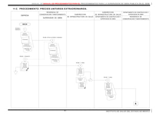 MANUAL DE MANUAL DE PROCEDIMIENTOS PARA EL PROCEDIMIENTOS PARA LA SUPERVISION DE OBRA PUBLICA EN EL ISEM
INSTITUTO DE SALUD DEL ESTADO DE MEXICO83
VOLANTE DE
TRAMITE
ANALISIS DE
PRECIOS
UNITARIOS
EXTRAORD.
ANALISIS DE
PRECIOS
UNITARIOS
EXTRAORD.
VARIACIONES DE
VOLUMEN
CONCEPTOS
EXTRAORDINARIOS
VOLANTE DE
TRAMITE
11.C PROCEDIMIENTO: PRECIOS UNITARIOS EXTRAORDINARIOS.
INICIO
1
INTEGRA Y
ORESENTA.
DEPARTAMENTO DE CONSTRUCCION Y
SUPERVISION DE OBRA
EMPRESA
SUPERVISOR DE OBRA
A
SUBDIRECCION
DE INFRAESTRUCTURA EN SALUD
RESIDENCIA DE
CONSERVACION Y MANTENIMIENTO
FOTOGRAFIAS
SUBDIRECCION
DE INFRAESTRUCTURA EN SALUD
OFICIO DE
PRECIOS
UNITARIOS
EXTRAORD.
0
4
RECIBE Y TURNA.
DEPARTAMENTO DE CONSTRUCCION Y
SUPERVISION DE OBRA
RESIDENCIA DE
CONSERVACION Y MANTENIMIENTO
NUMEROS
GENERADORES
VARIACIONES DE
VOLUMEN
CONCEPTOS
EXTRAORDINARIOS
2
FOTOGRAFIAS
NUMEROS
GENERADORES
1
OFICIO DE
PRECIOS
UNITARIOS
EXTRAORD.
0
3
RECIBE Y PRESENTA.
RECIBE, COTEJA, AUTORIZA Y COMUNICA.
OFICIO DE
PRECIOS
UNITARIOS
EXTRAORD.
0
5
RECIBE Y TURNA.
 