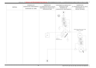 MANUAL DE MANUAL DE PROCEDIMIENTOS PARA EL PROCEDIMIENTOS PARA LA SUPERVISION DE OBRA PUBLICA EN EL ISEM
INSTITUTO DE SALUD DEL ESTADO DE MEXICO84
ANALISIS DE
PRECIOS
UNITARIOS
EXTRAORD.
OFICIO DE
PRECIOS
UNITARIOS
EXTRAORD.
0
3
DEPARTAMENTO DE CONSTRUCCION Y
SUPERVISION DE OBRA
EMPRESA
SUPERVISOR DE OBRA
SUBDIRECCION
DE INFRAESTRUCTURA EN SALUD
RESIDENCIA DE
CONSERVACION Y MANTENIMIENTO
DEPARTAMENTO DE
PRECIOS UNITARIOS
VOLANTE DE
TRAMITE
ANALISIS DE
PRECIOS
UNITARIOS
EXTRAORD.
OFICIO DE
PRECIOS
UNITARIOS
EXTRAORD.
0
6
RECIBE,
SOLICITA Y
TURNA
A
2
1
OFICIO
0
7
RECIBE, REVISA, CONCILIA, SOLICITA, FIRMA,
ELABORA Y DEVUELVE.
OFICIO
0
1
OFICIO
0
SUBDIRECCION
DE INFRAESTRUCTURA EN SALUD
RESIDENCIA DE
CONSERVACION Y MANTENIMIENTO
DEPARTAMENTO DE CONSTRUCCION Y
SUPERVISION DE OBRA
OFICIO
0
SUBDIRECCION DE
INFRAESTRUCTURA EN SALUD
B
 
