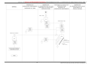 MANUAL DE MANUAL DE PROCEDIMIENTOS PARA EL PROCEDIMIENTOS PARA LA SUPERVISION DE OBRA PUBLICA EN EL ISEM
INSTITUTO DE SALUD DEL ESTADO DE MEXICO85
5
4
3
2
1
ANALISIS DE
PRECIOS
UNITARIOS
EXTRAORD.
OFICIO DE
PRECIOS
UNITARIOS
EXTRAORD.
0
DEPARTAMENTO DE CONSTRUCCION Y
SUPERVISION DE OBRA
EMPRESA
SUPERVISOR DE OBRA
SUBDIRECCION
DE INFRAESTRUCTURA EN SALUD
RESIDENCIA DE
CONSERVACION Y MANTENIMIENTO
DEPARTAMENTO DE
PRECIOS UNITARIOS
OFICIO
0
8
B
SUBDIRECCION
DE INFRAESTRUCTURA EN SALUD
RESIDENCIA DE
CONSERVACION Y MANTENIMIENTO
DEPARTAMENTO DE CONSTRUCCION Y
SUPERVISION DE OBRA
RECIBE Y TURNA.
OFICIO DE
PRECIOS
UNITARIOS
EXTRAORD.
0
OFICIO DE
PRECIOS
UNITARIOS
EXTRAORD.
0
9
OFICIO
0
RECIBE, PREPARA Y TURNA.
OFICIO DE
PRECIOS
UNITARIOS
EXTRAORD.
0
ANALISIS DE
PRECIOS
UNITARIOS
EXTRAORD.
0
OFICIO
0
10
RECIBE, APLICA Y SE CONECTA.
SE CONECTA CON LA OPERACION No. 12
DEL PROCEDIMIENTO: SUPERVISION
DE OBRAS PUBLICAS EN EL ISEM.
F I N
OFICIO DE
PRECIOS
UNITARIOS
EXTRAORD.
0
COORDINACION DE
ADMINISTRACION Y FINANZAS
DIRECCION DE ADMINISTRACION
DIRECCION DE
FINANZAS Y PLANEACION
 