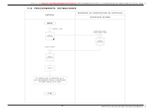 MANUAL DE MANUAL DE PROCEDIMIENTOS PARA EL PROCEDIMIENTOS PARA LA SUPERVISION DE OBRA PUBLICA EN EL ISEM
INSTITUTO DE SALUD DEL ESTADO DE MEXICO86
1 1 .D P R O C E D IM IE N T O : E S T IM A C IO N E S
R E S ID E N C IA D E C O N S T R U C C IO N D E H O S P IT A L E S
S U P E R V IS O R D E O B R A
E M P R E S A
IN IC IO
1 E LA B O R A Y T U R N A
N U M E R O S
G E N E R A D O R E S
N U M E RO S
G E N E R A D O R E S
2
R E C IB E , R E V IS A , V A LID A ,
C O N C ILIA , F IR M A Y T U R N A .
3
R E C IB E Y E LA B O R A
N UM E R O S
G E N E R A D O R E S
E S TIM A CIO N
S E C O N E C T A C O N LA O P E R A C IO N N o. 12
D E L P R O C E D IM IE N T O P A R A LA S U P E R V IS IO N
D E O B R A P U B LIC A E N E L IS E M
F I N
 