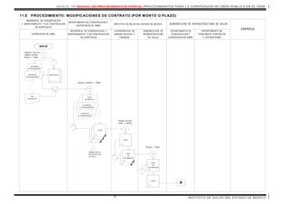 MANUAL DE MANUAL DE PROCEDIMIENTOS PARA EL PROCEDIMIENTOS PARA LA SUPERVISION DE OBRA PUBLICA EN EL ISEM
INSTITUTO DE SALUD DEL ESTADO DE MEXICO87
1
11.E PROCEDIMIENTO: MODIFICACIONES DE CONTRATO (POR MONTO O PLAZO)
RESIDENCIA DE CONSERVACION
Y MANTENIMIENTO O DE CONSTRUCCION
DE HOSPITALES
SUPERVISOR DE OBRA
DEPARTAMENTO DE CONSTRUCCION Y
SUPERVISION DE OBRA
INSTITUTO DE SALUD DEL ESTADO DE MEXICO
COORDINACION DE
ADMINISTRACION Y
FINANZAS
SUBDIRECCION DE
INFRAESTRUCTURA
EN SALUD
INICIO
1
RESIDENCIA DE CONSERVACION Y
MANTENIMIENTO O DE CONSTRUCCION
DE HOSPITALES
SUBDIRECCION DE INFRAESTRUCTURA EN SALUD
DEPARTAMENTO DE
CONSTRUCCION Y
SUPERVISION DE OBRA
DEPARTAMENTO DE
CONCURSOS, CONTRATOS
Y ESTIMACIONES
EMPRESA
FICHA
INFORMATIVA
VERIFICA, CALCULA,
FIRMAN, LABORA,
ANEXA Y TURNA.
VOLUMENES
EXTRAORDINARIOS
CONCEPTOS
EXTRAORDINARIOS
PRESUPUESTO
2
RECIBE, ELABORA Y TURNA.
FICHA
INFORMATIVA
VOLUMENES
EXTRAORDINARIOS
CONCEPTOS
EXTRAORDINARIOS
2
OFICIO
0
SUBDIRECCION DE
INFRAESTRUCTURA
EN SALUD
OFICIO
0
3
RECIBE, VALORA,
FIRMA Y REMITE.
1
0
OFICIO
DE
AUTORIZACION
OFICIO
DE
AUTORIZACION
0
4
RECIBE Y TURNA.
OFICIO
F
A
 