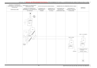 MANUAL DE MANUAL DE PROCEDIMIENTOS PARA EL PROCEDIMIENTOS PARA LA SUPERVISION DE OBRA PUBLICA EN EL ISEM
INSTITUTO DE SALUD DEL ESTADO DE MEXICO89
PROGRAMA
RECALENDARIZADO
0
3
2
1
PROGRAMA
RECALENDARIZADO
0
3
2
1
RESIDENCIA DE CONSERVACION
Y MANTENIMIENTO O DE CONSTRUCCION
DE HOSPITALES
SUPERVISOR DE OBRA
DEPARTAMENTO DE CONSTRUCCION Y
SUPERVISION DE OBRA
INSTITUTO DE SALUD DEL ESTADO DE MEXICO
COORDINACION DE
ADMINISTRACION Y
FINANZAS
SUBDIRECCION DE
INFRAESTRUCTURA
EN SALUD
RESIDENCIA DE CONSERVACION Y
MANTENIMIENTO O DE CONSTRUCCION
DE HOSPITALES
SUBDIRECCION DE INFRAESTRUCTURA EN SALUD
DEPARTAMENTO DE
CONSTRUCCION Y
SUPERVISION DE OBRA
DEPARTAMENTO DE
CONCURSOS, CONTRATOS
Y ESTIMACIONES
EMPRESA
C
B
RECIBE,
ELABORA Y
TURNA.
ANEXOS
CONVENIO
MODIFICATORIO
1
9
OFICIO
0
SUPERVISION
EXTERNA
OFICIO
0
10
RECIBE Y DA SEGUIMIENTO.
- ATRAZOS NO IMPUTABLES
A LA EMPRESA.
- SUSPENSION TEMPORAL.
PROGRAMA
RECALENDARIZADO
1
OFICIO
1
11
RECIBE E INTEGRA.
EXPEDIENTE
 