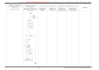 MANUAL DE MANUAL DE PROCEDIMIENTOS PARA EL PROCEDIMIENTOS PARA LA SUPERVISION DE OBRA PUBLICA EN EL ISEM
INSTITUTO DE SALUD DEL ESTADO DE MEXICO91
PROGRAMA DE
OBRA
SOPORTES
DOCUM ENTALES
OFICIO DE
REPROGRAM ACION
0
PROGRAMA DE
OBRA
SOPORTES
DOCUM ENTALES
OFICIO DE
REPROGRAM ACION
0
15
RECIBE,
REVISA,
VERIFICA Y
DETERMINA:
RESIDENCIA DE CONSERVACION
Y MANTENIMIENTO O DE CONSTRUCCION
DE HOSPITALES
SUPERVISOR DE OBRA
DEPARTAMENTO DE CONSTRUCCION Y
SUPERVISION DE OBRA
INSTITUTO DE SALUD DEL ESTADO DE MEXICO
COORDINACION DE
ADMINISTRACION Y
FINANZAS
SUBDIRECCION DE
INFRAESTRUCTURA
EN SALUD
RESIDENCIA DE CONSERVACION Y
MANTENIMIENTO O DE CONSTRUCCION
DE HOSPITALES
SUBDIRECCION DE INFRAESTRUCTURA EN SALUD
DEPARTAMENTO DE
CONSTRUCCION Y
SUPERVISION DE OBRA
DEPARTAMENTO DE
CONCURSOS, CONTRATOS
Y ESTIMACIONES
EMPRESA
D
CORRECTO
16
1
OFICIO
0
REMITE
NO SI
E
REINICIA EN LA
OPERACION No. 10
 