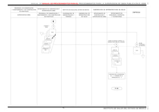 MANUAL DE MANUAL DE PROCEDIMIENTOS PARA EL PROCEDIMIENTOS PARA LA SUPERVISION DE OBRA PUBLICA EN EL ISEM
INSTITUTO DE SALUD DEL ESTADO DE MEXICO92
RESIDENCIA DE CONSERVACION
Y MANTENIMIENTO O DE CONSTRUCCION
DE HOSPITALES
SUPERVISOR DE OBRA
DEPARTAMENTO DE CONSTRUCCION Y
SUPERVISION DE OBRA
INSTITUTO DE SALUD DEL ESTADO DE MEXICO
COORDINACION DE
ADMINISTRACION Y
FINANZAS
SUBDIRECCION DE
INFRAESTRUCTURA
EN SALUD
RESIDENCIA DE CONSERVACION Y
MANTENIMIENTO O DE CONSTRUCCION
DE HOSPITALES
SUBDIRECCION DE INFRAESTRUCTURA EN SALUD
DEPARTAMENTO DE
CONSTRUCCION Y
SUPERVISION DE OBRA
DEPARTAMENTO DE
CONCURSOS, CONTRATOS
Y ESTIMACIONES
EMPRESA
E
PROGRAMA DE
OBRA
1
SOPORTES
DOCUM ENTALES
OFICIO DE
REPROGRAM ACION
1
2
0
17
OFICIO
1
OFICIO
1
18
RECIBE
SE ENTERA Y
SE PRESENTA.
PROGRAMA DE
OBRA
0
SOPORTES
DOCUM ENTALES
OFICIO DE
REPROGRAM ACION
0
19
RECIBE, SE ENTERA Y ESPERA A LA
EMPRESA PARA FIRMA DEL CONVENIO.
CONTINUA EN LA OPERACION
No. 7 Y TERM INA EN LA
OPERACION No. 11
F I N
ELABORA Y
ENVIA.
 