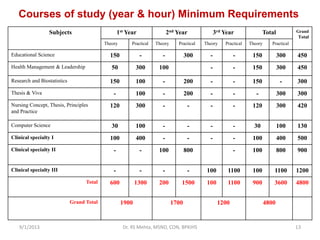 Subjects 1st Year 2nd Year 3rd Year Total Grand
Total
Theory Practical Theory Practical Theory Practical Theory Practical
Educational Science 150 - - 300 - - 150 300 450
Health Management & Leadership 50 300 100 - - 150 300 450
Research and Biostatistics 150 100 - 200 - - 150 - 300
Thesis & Viva - 100 - 200 - - - 300 300
Nursing Concept, Thesis, Principles
and Practice
120 300 - - - - 120 300 420
Computer Science 30 100 - - - - 30 100 130
Clinical specialty I 100 400 - - - - 100 400 500
Clinical specialty II - - 100 800 - 100 800 900
Clinical specialty III - - - - 100 1100 100 1100 1200
Total 600 1300 200 1500 100 1100 900 3600 4800
Grand Total 1900 1700 1200 4800
Courses of study (year & hour) Minimum Requirements
9/1/2013 13Dr. RS Mehta, MSND, CON, BPKIHS
 