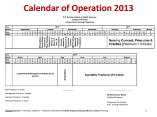 Calendar of Operation 2013
B.P. Koirala Institute of Health Sciences
College of Nursing
1st year M.Sc. Nursing Programme
Year 2013 2014
Month September October November December January February March
Date 1 8 15 22 29 6 13 20 27 3 10 17 25 1 8 15 22 29 5 12 19 26 2 9 16 23 2
Week 1 2 3 4 5 6 7 8 9 10 11 12 13 14 15 16 17 18 19 20 21 22 23 24 25 26 27
Orientation,
StudyBlock
Dashain&
TiharHoliday
(Dashain5-
18Oct.&
Tihar3-5
Nov.)&
Foundation
Course,
Research
Practicum&
Computer
Classes
CDPPosting,
Research
Proposal
Finalization
Nursing Concept, Principles &
Practice (Practicum = 9 weeks)
Year 2014
Month March April May June July August
Date 9 16 23 30 6 13 20 27 3 10 17 24 1 8 14 19 26 3 10 17 24 31 7 14 21
Week 28 29 30 31 32 33 34 35 36 37 38 39 40 41 42 43 44 45 46 47 48 49 50 51 52
Leadership & Management Practicum (9
weeks)
StudyBlock
Speciality Practicum (13 weeks)
NCP Practicum: 9 weeks ___________ _________
Management Practicum: 9 weeks
DR Ram Sharan Mehta
Specialty Practicum: 13 weeks Additional Professor
Research Practicum: 3 weeks
Programme Co-ordinator
M.Sc. Nursing Programme
Copy to: The Rector / The Dean, Academics / The Dean, Examination / The Chief, College of Nursing / All HoDs, College of Nursing9/1/2013 15Dr. RS Mehta, MSND, CON, BPKIHS
 