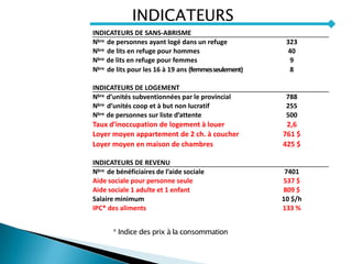 INDICATEURS DE SANS-ABRISME
Nbre de personnes ayant logé dans un refuge 323
Nbre de lits en refuge pour hommes 40
Nbre de lits en refuge pour femmes 9
Nbre de lits pour les 16 à 19 ans (femmesseulement) 8
INDICATEURS DE LOGEMENT
Nbre d’unités subventionnées par le provincial 788
Nbre d’unités coop et à but non lucratif 255
Nbre de personnes sur liste d’attente 500
Taux d’inoccupation de logement à louer 2,6
Loyer moyen appartement de 2 ch. à coucher 761 $
Loyer moyen en maison de chambres 425 $
INDICATEURS DE REVENU
Nbre de bénéficiaires de l’aide sociale 7401
Aide sociale pour personne seule 537 $
Aide sociale 1 adulte et 1 enfant 809 $
Salaire minimum 10 $/h
IPC* des aliments 133 %
INDICATEURS
* Indice des prix à la consommation
 
