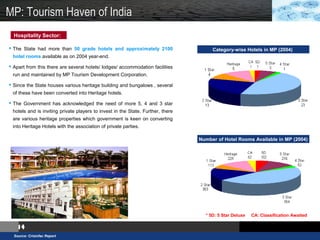 14
MP: Tourism Haven of India
 The State had more than 50 grade hotels and approximately 2100
hotel rooms available as on...
