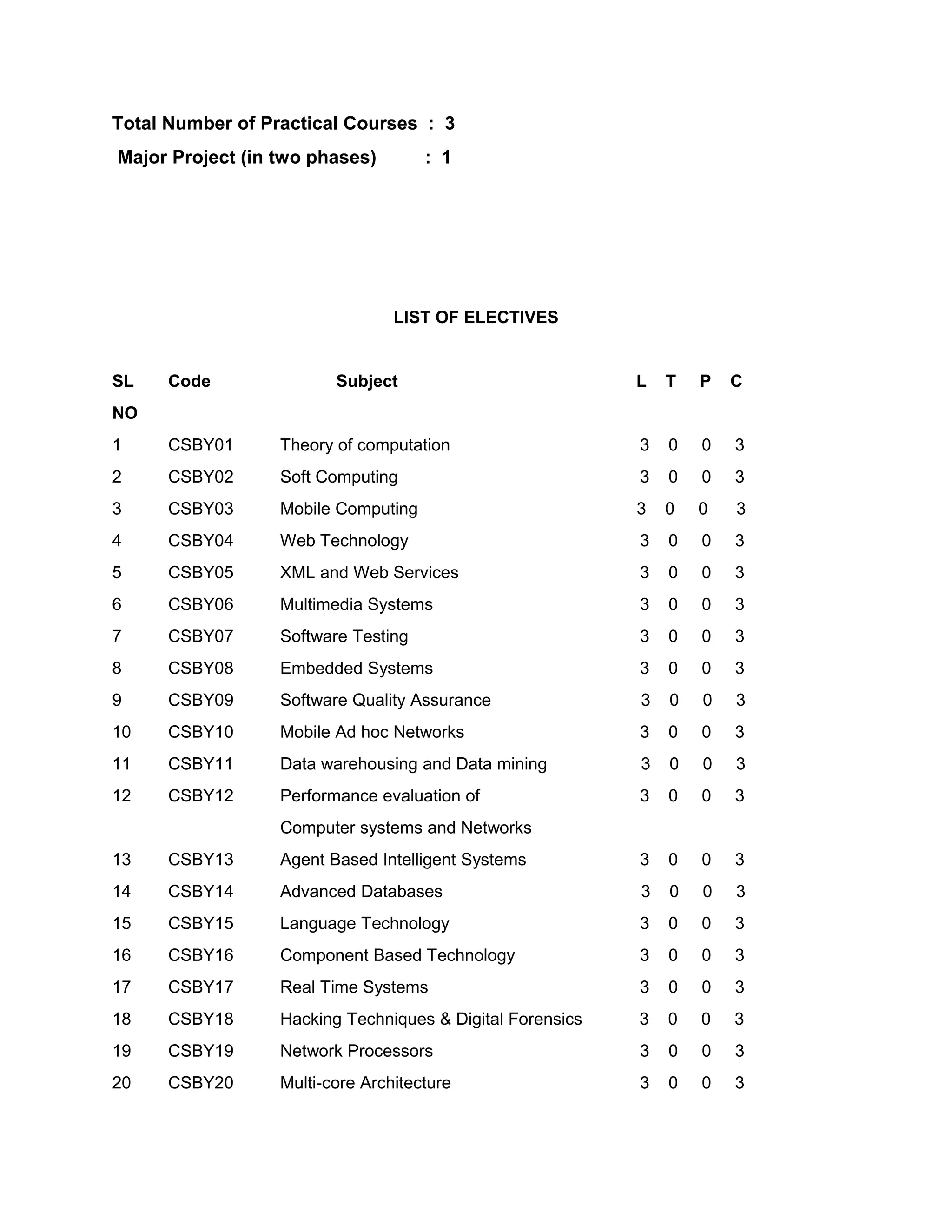 Total Number of Practical Courses : 3
Major Project (in two phases) : 1
LIST OF ELECTIVES
SL Code Subject L T P C
NO
1 CSBY01 Theory of computation 3 0 0 3
2 CSBY02 Soft Computing 3 0 0 3
3 CSBY03 Mobile Computing 3 0 0 3
4 CSBY04 Web Technology 3 0 0 3
5 CSBY05 XML and Web Services 3 0 0 3
6 CSBY06 Multimedia Systems 3 0 0 3
7 CSBY07 Software Testing 3 0 0 3
8 CSBY08 Embedded Systems 3 0 0 3
9 CSBY09 Software Quality Assurance 3 0 0 3
10 CSBY10 Mobile Ad hoc Networks 3 0 0 3
11 CSBY11 Data warehousing and Data mining 3 0 0 3
12 CSBY12 Performance evaluation of 3 0 0 3
Computer systems and Networks
13 CSBY13 Agent Based Intelligent Systems 3 0 0 3
14 CSBY14 Advanced Databases 3 0 0 3
15 CSBY15 Language Technology 3 0 0 3
16 CSBY16 Component Based Technology 3 0 0 3
17 CSBY17 Real Time Systems 3 0 0 3
18 CSBY18 Hacking Techniques & Digital Forensics 3 0 0 3
19 CSBY19 Network Processors 3 0 0 3
20 CSBY20 Multi-core Architecture 3 0 0 3
 