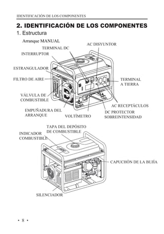 IDENTIFICACIÓN DE LOS COMPONENTES

2. IDENTIFICACIÓN DE LOS COMPONENTES
1. Estructura

Arranque MANUAL
TERMINAL DC
INTERRUPTOR

AC DISYUNTOR

ESTRANGULADOR
FILTRO DE AIRE

TERMINAL
A TIERRA

VÁLVULA DE
COMBUSTIBLE
EMPUÑADURA DEL
ARRANQUE
VOLTÍMETRO

AC RECEPTÁCULOS
DC PROTECTOR
SOBREINTENSIDAD

TAPA DEL DEPÓSITO
DE COMBUSTIBLE

INDICADOR
COMBUSTIBLE

CAPUCHÓN DE LA BUJÍA

SILENCIADOR

·8·

 