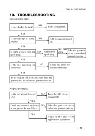 TROUBLESHOOTING

10. TROUBLESHOOTING
Engine not to start:

Is there fuel in the tank?

NO

Refill the fuel tank.

YES
Is there enough oil in the
engine?

NO

Add the recommended
oil.

YES
Is there a spark from the
spark plug?

Replace the
spark plug.

NO

Still NO
Take the generator
spark
to an authorized
generator dealer.

YES
Is the fuel reaching the
carburetor?

NO

Check and clean the
fuel sediment cup.

YES
If the engine still does not start, take the
generator to an authorized generator dealer.

No power supply:
Is the AC circuit breaker
ON?

NO

Turn the AC circuit
breaker ON.

NO

Take the generator to an
authorized generator dealer.

YES
Check the electrical appliance
or equipment for any defects.
YES

Replace the electrical
appliance or equipment.

· 31 ·

 