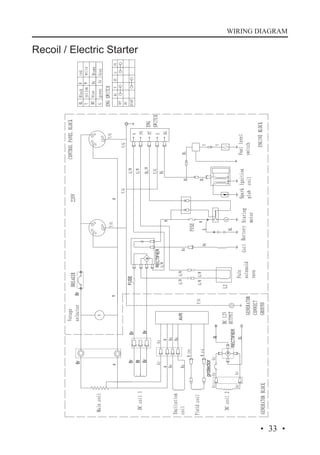 WIRING DIAGRAM

5kW Recoil / Electric Starter

Recoil / Electric Starter

· 33 ·

 