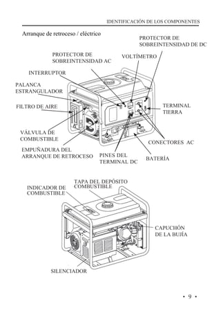 IDENTIFICACIÓN DE LOS COMPONENTES

Arranque de retroceso / eléctrico
PROTECTOR DE
SOBREINTENSIDAD AC

PROTECTOR DE
SOBREINTENSIDAD DE DC
VOLTÍMETRO

INTERRUPTOR
PALANCA
ESTRANGULADOR
TERMINAL
TIERRA

FILTRO DE AIRE

VÁLVULA DE
COMBUSTIBLE

CONECTORES AC

EMPUÑADURA DEL
ARRANQUE DE RETROCESO

INDICADOR DE
COMBUSTIBLE

PINES DEL
TERMINAL DC

BATERÍA

TAPA DEL DEPÓSITO
COMBUSTIBLE

CAPUCHÓN
DE LA BUJÍA

SILENCIADOR

·9·

 