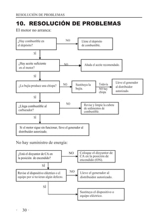 RESOLUCIÓN DE PROBLEMAS

10. RESOLUCIÓN DE PROBLEMAS
El motor no arranca:
¿Hay combustible en
el depósito?

NO

Llene el depósito
de combustible.

SÍ
¿Hay aceite suficiente
en el motor?

NO

Añada el aceite recomendado.

SÍ
¿La bujía produce una chispa?

NO

Sustituya la
bujía.

Todavía
NO hay
chispa

SÍ
¿Llega combustible al
carburador?

NO

Revise y limpie la cubeta
de sedimentos de
combustible.

SÍ
Si el motor sigue sin funcionar, lleve el generador al
distribuidor autorizado.

No hay suministro de energía:
¿Está el disyuntor de CA en
la posición de encendido?

NO

Coloque el disyuntor de
CA en la posición de
encendido (ON).

NO

Lleve el generador al
distribuidor autorizado.

SÍ
Revise el dispositivo eléctrico o el
equipo por si tuvieran algún defecto.
SÍ

Sustituya el dispositivo o
equipo eléctrico.

·

30 ·

Lleve el generador
al distribuidor
autorizado.

 