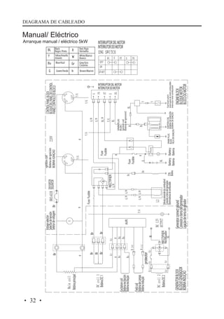 · 32 ·
Battery Battery
Batería Batería

IGNITION COIL
SPARK PLUG
BOBINA DE IGNICIÓN
BUJÍA
VELA DE IGNIÇÃO BOBINA DE IGNIÇÃO

ENGINE BLOCK
BLOQUE MOTOR
BLOCO DO MOTOR

Fuel level switch
Interruptor de nivel combustible
Interrutor nível combustível

INTERRUPTOR DEL MOTOR
INTERRUTOR DO MOTOR

Generator connect ground
Conexión a tierra del generador
Ligação de terra do gerador

Válvula solenóide do combustível
Conexión a tierra del generador
COIL
Electroválvula de combustible
Bobina

Br

GENERATOR BLOCK
BLOQUE GENERADOR
BOBINA INDUÇÃO

Rectificador

Blue/Azul

Bobina DC 2

Fuse
Fusible

Red /Rojo
Vermelho
White/Blanco
Branco

Field coil
Bobina de campo
Bobina indução

SPARK PLUG
BUJÍA
Ignition coil
Bobina de igniciónO

CONTROL PANEL BLOCK
BLOQUE DEL PANEL DE CONTROL
PAINEL CONTROLO DO BLOCO
Green/Verde

Fuse
Fusible

Ignition coil
Bobina de ignición
BOBINA IGNIÇAO
Black
Negro /Preto
Yellow/Amarillo
Amarelo

Excitation coil
Bobina excitación
Bobina excitação

Fuse Fusible

DISYUNTOR
DISJUNTOR

Arranque manual / eléctrico 5kW

Bobina DC 1

Bobina principal

Votage selector
Selector de tensión
Seletor de voltagem

DIAGRAMA DE CABLEADO

Manual/ Eléctrico
INTERRUPTOR DEL MOTOR
INTERRUTOR DO MOTOR

Grey/Gris
Cinzento
Brown/Marron

 