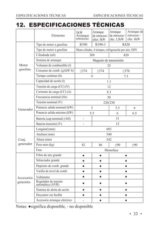 ESPECIFICACIONES TÉCNICAS

ESPECIFICACIONES TÉCNICAS

12. ESPECIFICACIONES TÉCNICAS
Elemento

Motor
gasolina

5kW
Arranque
retroceso

R390
Tipo de motor a gasolina
Tipo de motor a gasolina
Mono cilindro, 4 tiempos, refrigeración por aire, OHV
Cilindrada (ml)
389
420
Sistema de arranque
Magneto de transmisión
Volumen de combustible (l)
25
Consumo de comb. (g/(kW·h)
≤374
≤374
≤370
Tiempo continuo (h)
9
7.5
Capacidad de aceite (l)
1.1

Tensión de carga (CC) (V)
Corriente de carga (CC) (A)
Frecuencia nominal (Hz)
Tensión nominal (V)
Potencia salida nominal (kW)
Generador
Potencia salida máxima (kW)

Conj.
generador

Arranque de
Arranque
Arranque
de retroceso / de retroceso / retroceso /
eléct. 5kW eléc. 5,5kW eléc. 6kW
R390-3
R420

Batería (cap.nominal) (AH)
Batería (tensión) (V)
Longitud (mm)
Anchura (mm)
Altura (mm)
Peso neto (kg)
Fase
Filtro de aire grande
Silenciador grande
Depósito de comb. grande
Varilla de nivel de comb.

Accesorios Voltímetro
Regulador de tensión
generales
automática (AVR)
Sistema de alerta de aceite
Disyuntor sin fusible
Accesorio arranque eléctrico

12
8.3
50
220/230
5

5.5

6

5.5

6

6.5

-

11

-

12
683
540
542

82

86

≤90

≤90

Monofase
●

●

●

●

●

●

●

●

●

●

●

●

●

●

●

●

●

●

●

●

●

●

●

●

-

●

●

Notas: ●significa disponible, - no disponible
· 33 ·

 